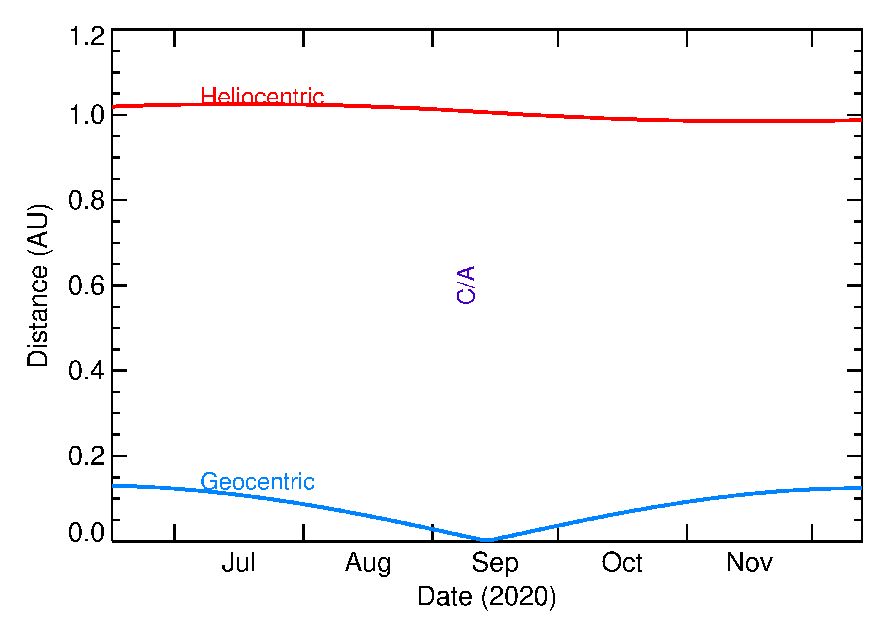 Heliocentric and Geocentric Distances of 2020 SP in the months around closest approach