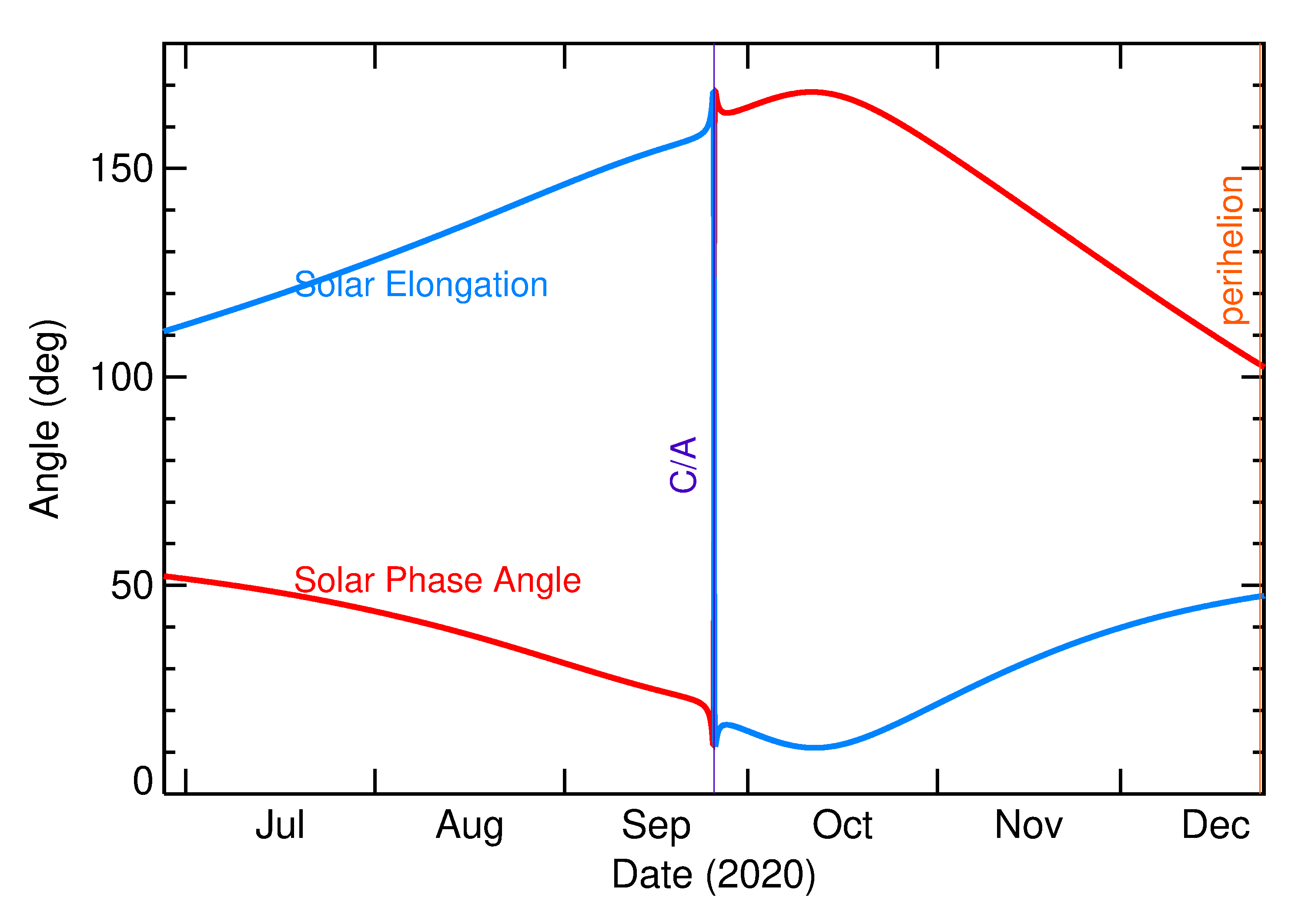 Solar Elongation and Solar Phase Angle of 2020 SW in the months around closest approach