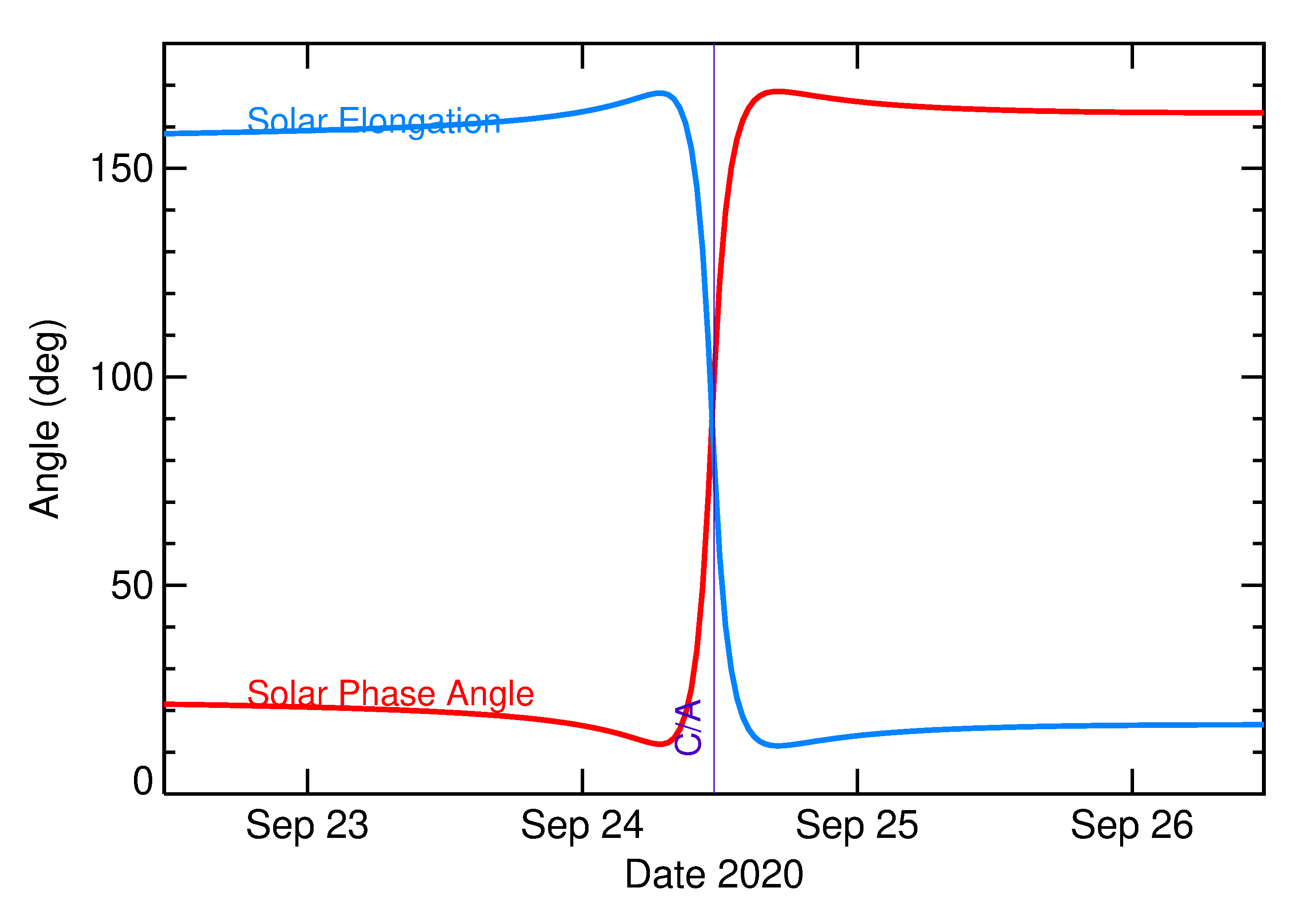 Solar Elongation and Solar Phase Angle of 2020 SW in the days around closest approach