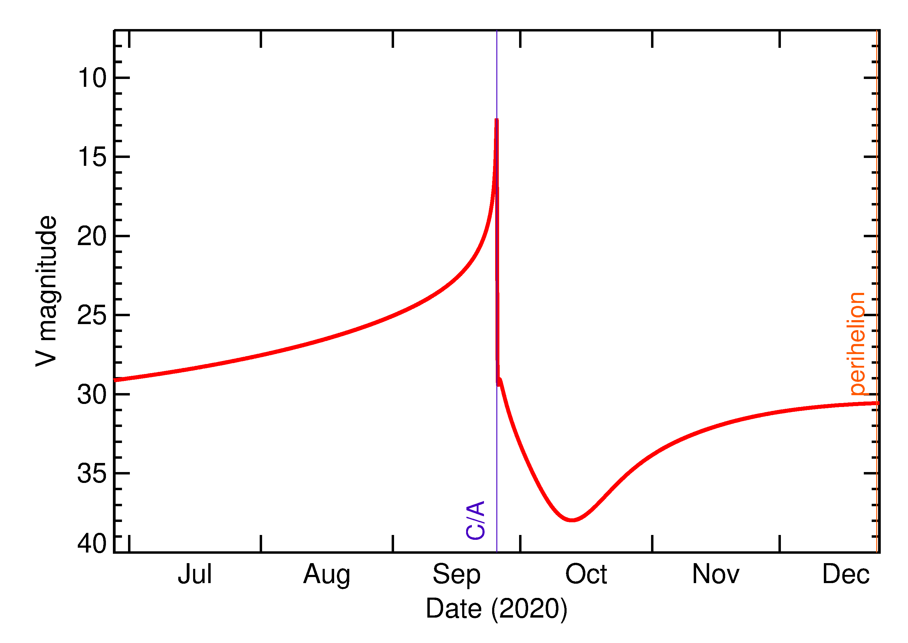Predicted Brightness of 2020 SW in the months around closest approach