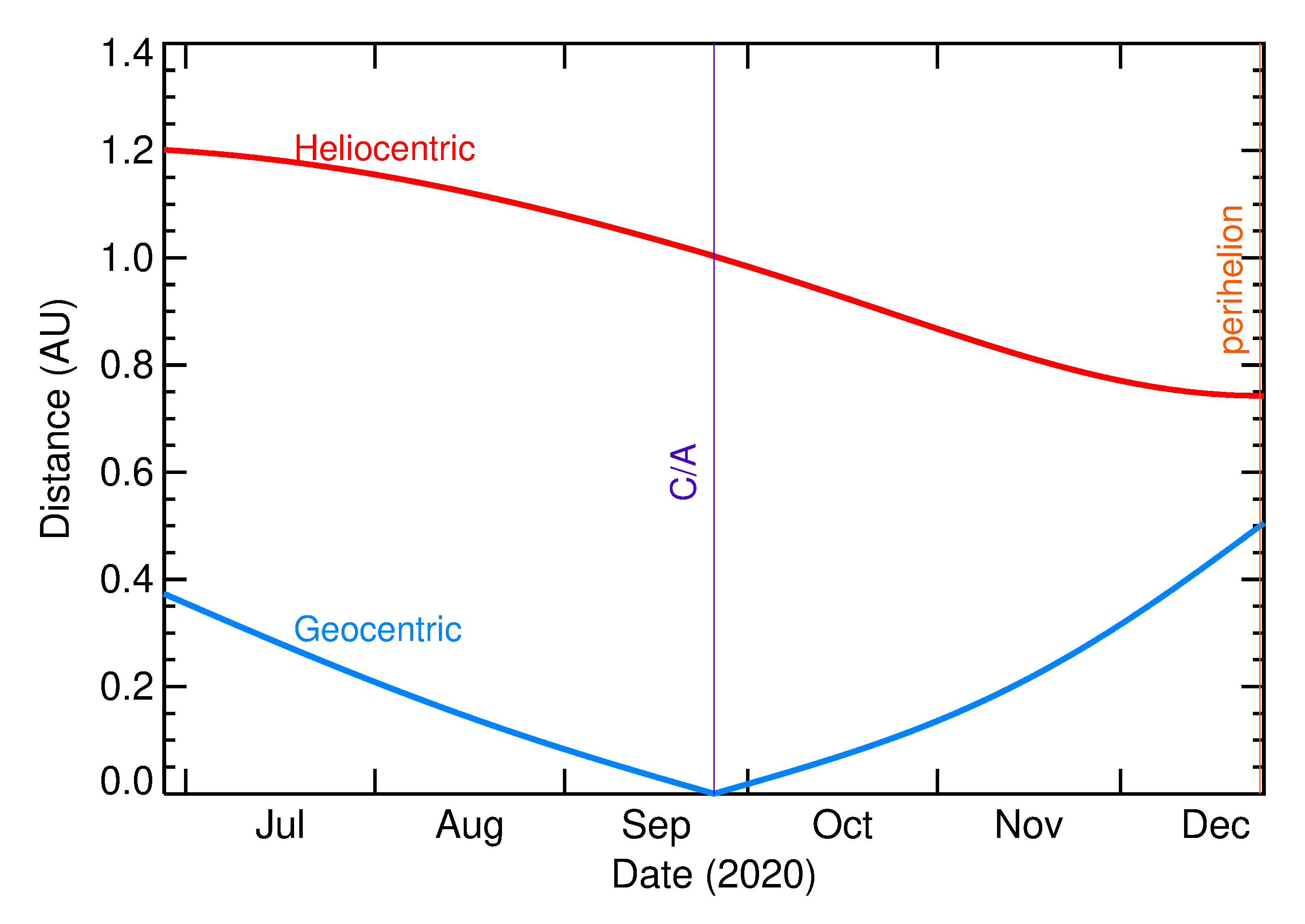 Heliocentric and Geocentric Distances of 2020 SW in the months around closest approach