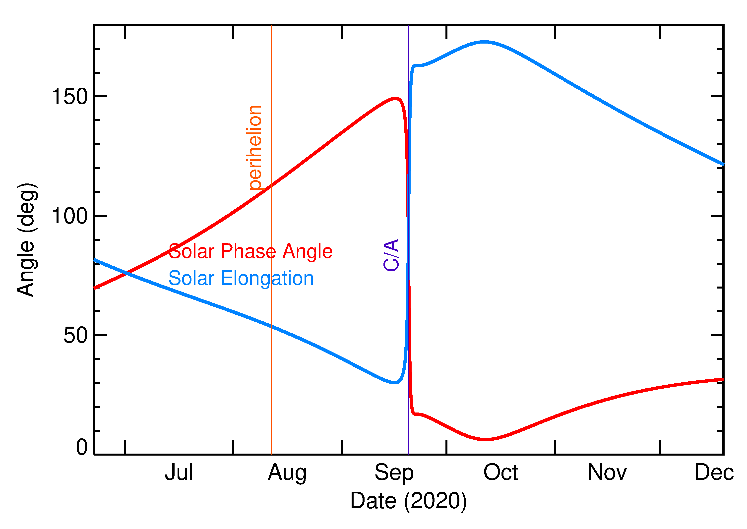 Solar Elongation and Solar Phase Angle of 2020 SZ2 in the months around closest approach