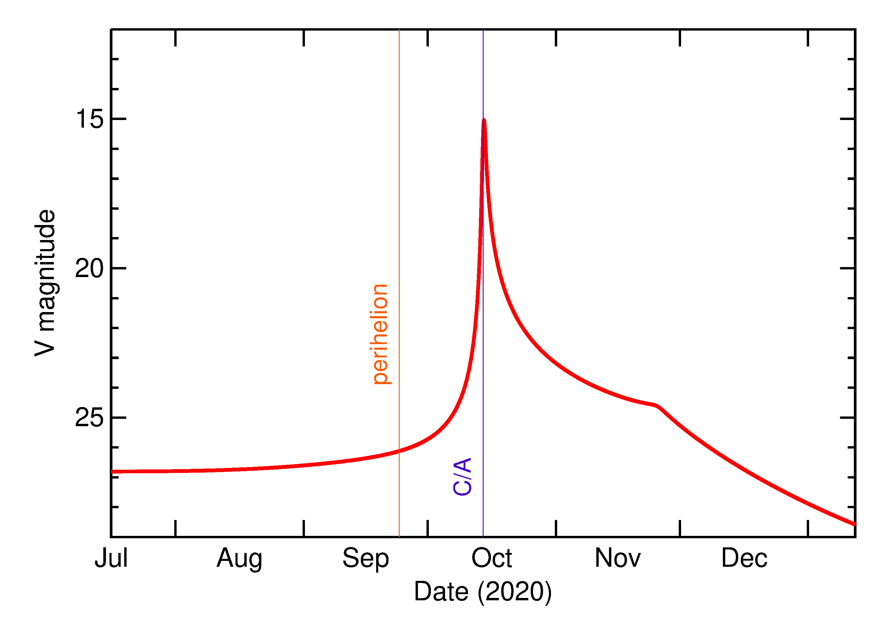 Predicted Brightness of 2020 TD7 in the months around closest approach
