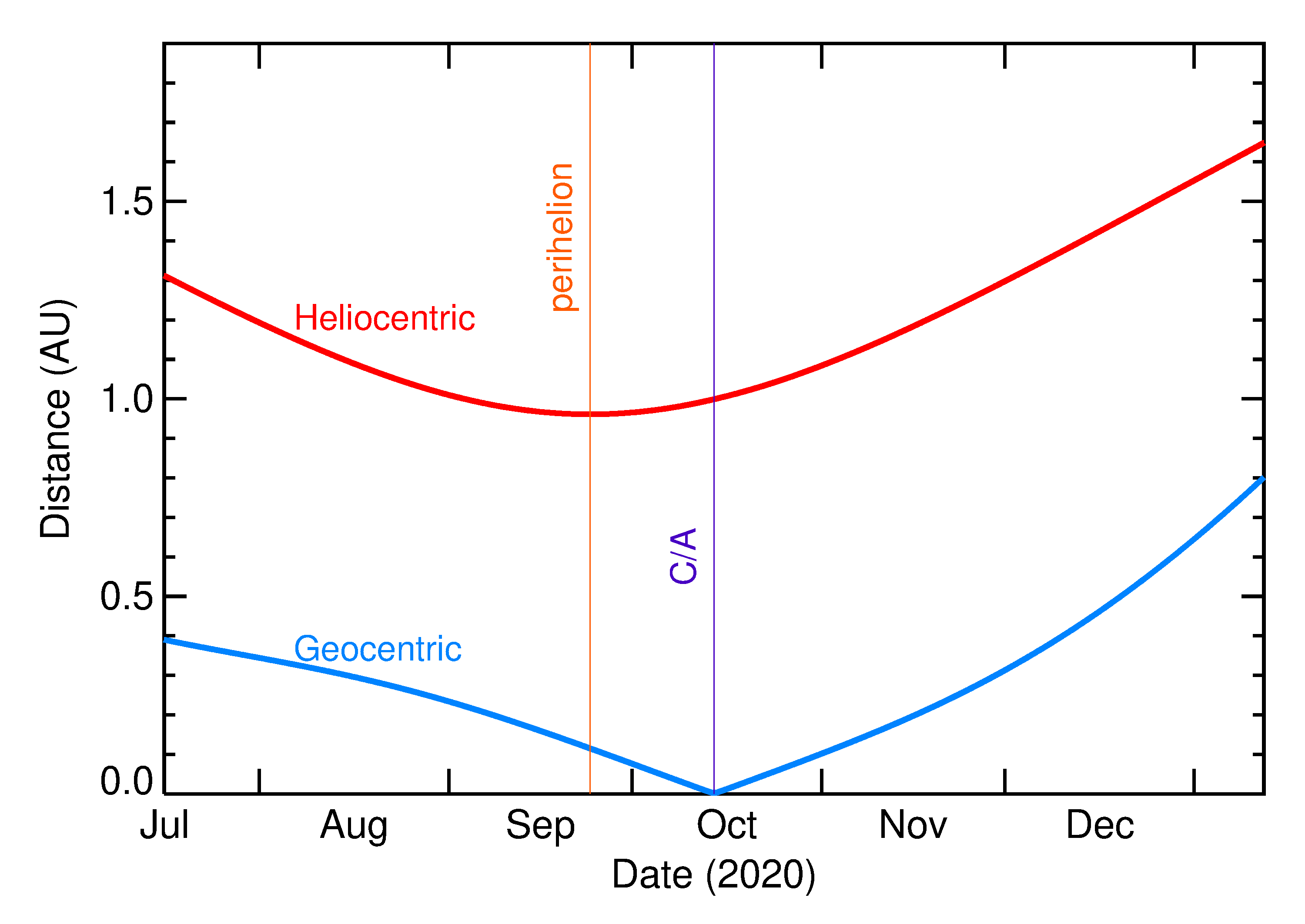 Heliocentric and Geocentric Distances of 2020 TD7 in the months around closest approach