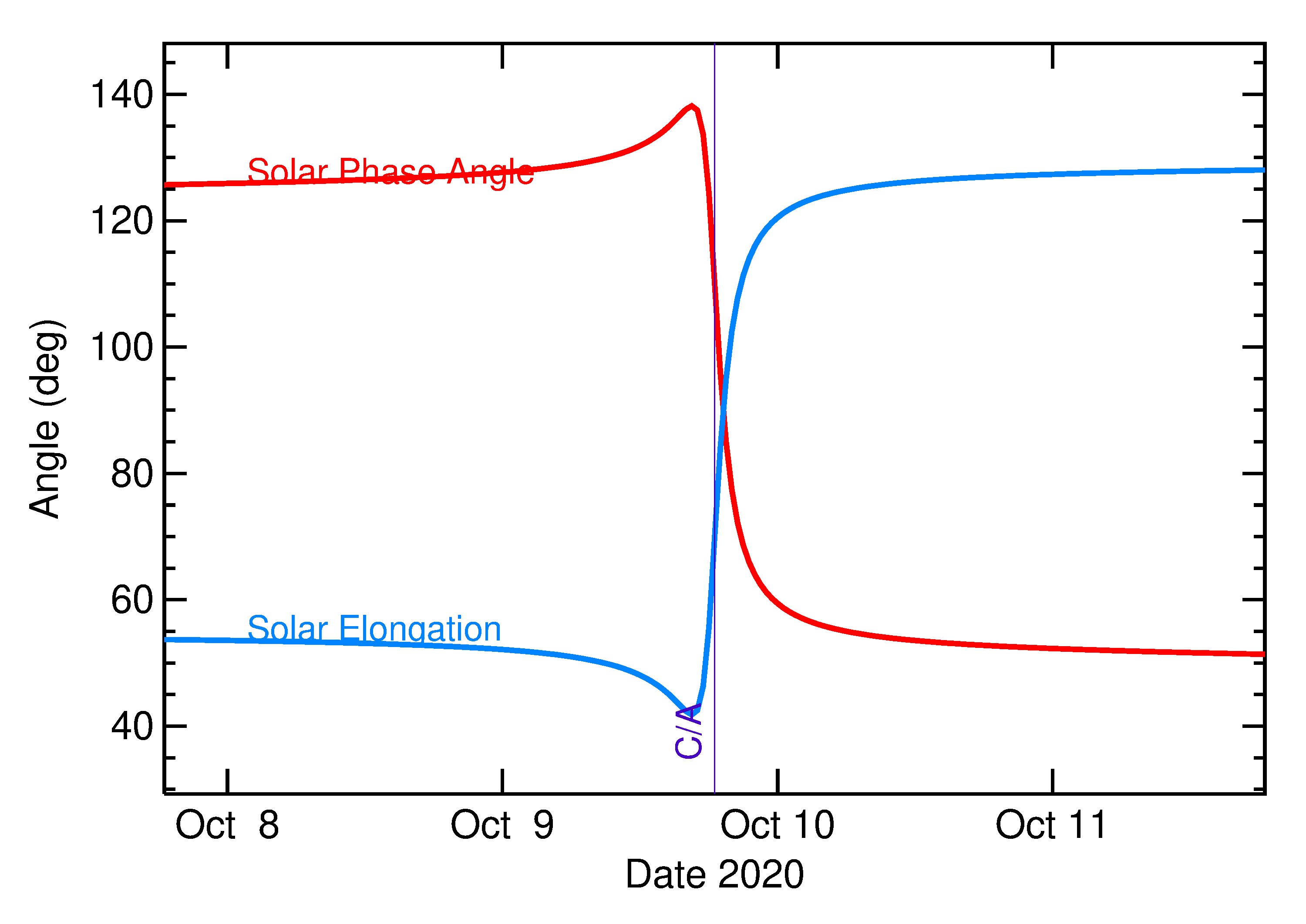 Solar Elongation and Solar Phase Angle of 2020 TE5 in the days around closest approach