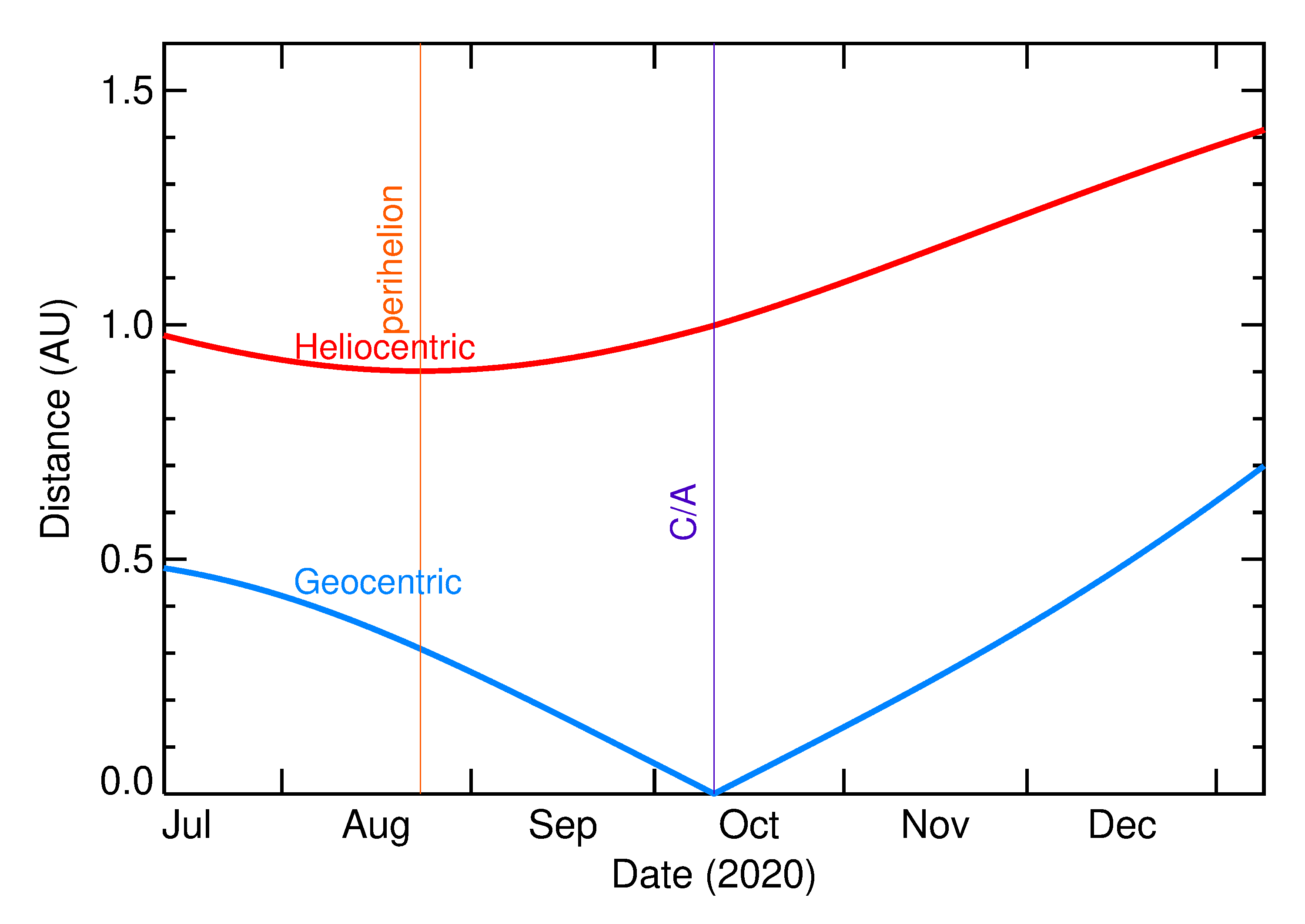 Heliocentric and Geocentric Distances of 2020 TE5 in the months around closest approach
