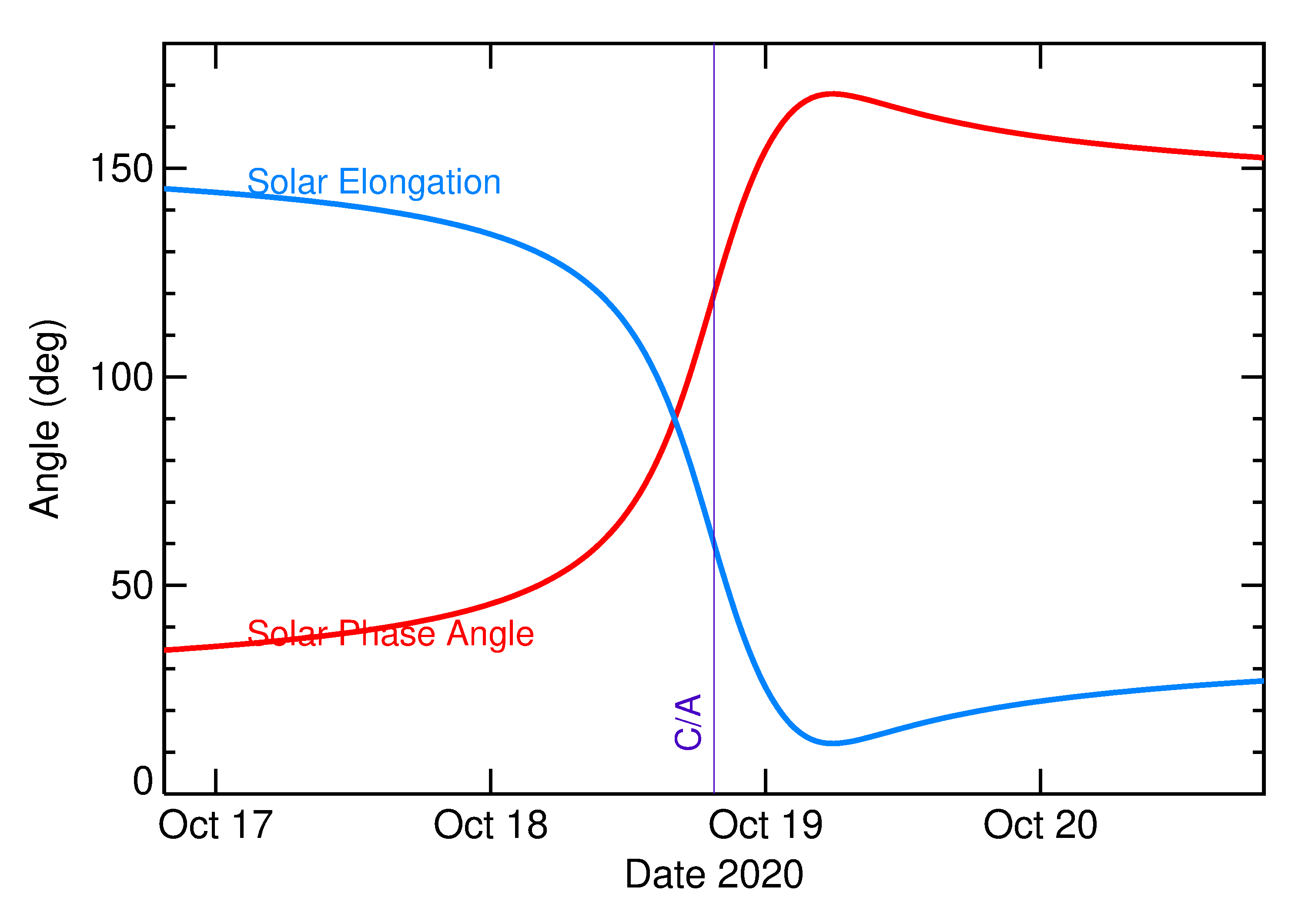 Solar Elongation and Solar Phase Angle of 2020 TE6 in the days around closest approach
