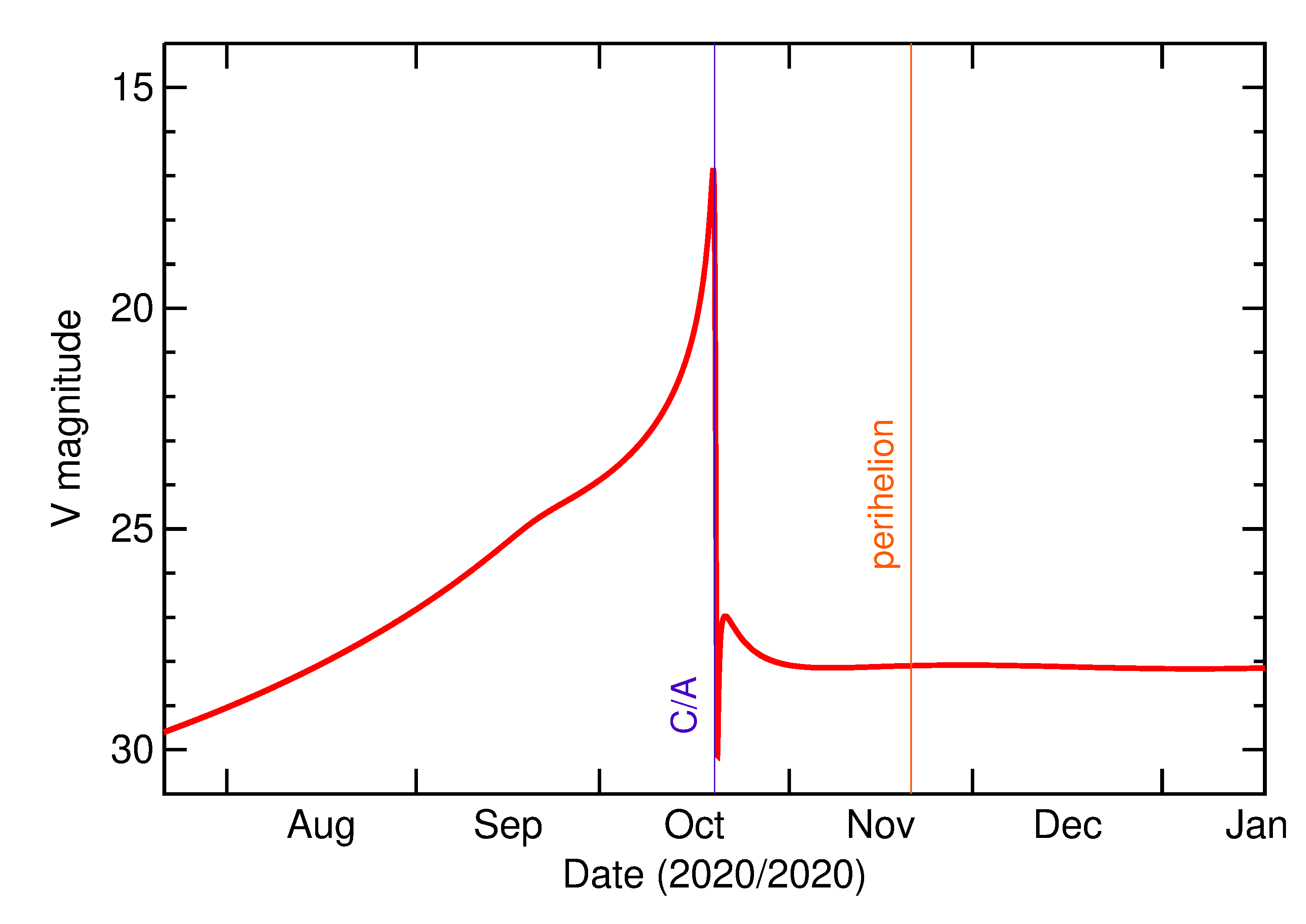 Predicted Brightness of 2020 TE6 in the months around closest approach