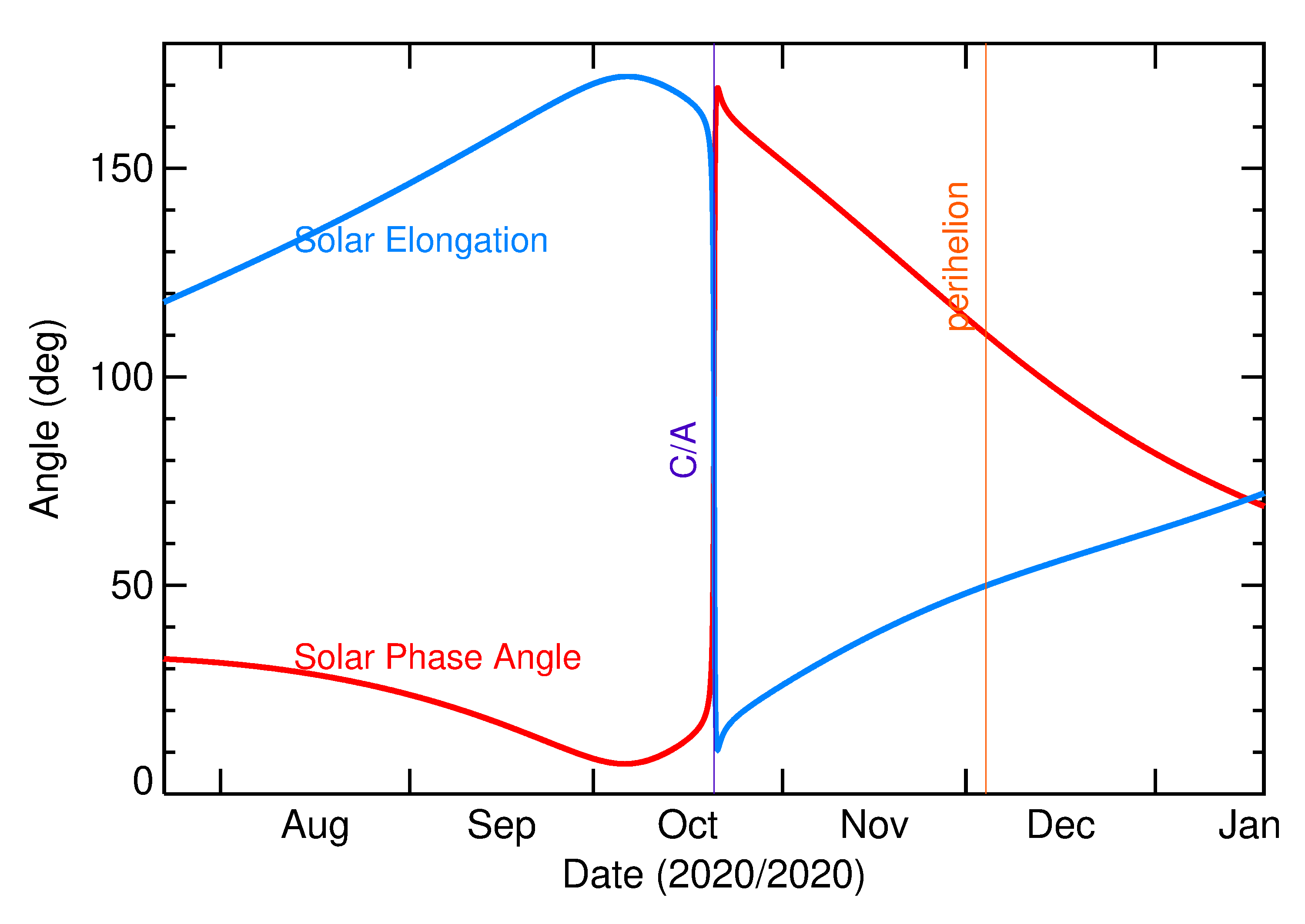 Solar Elongation and Solar Phase Angle of 2020 TF6 in the months around closest approach