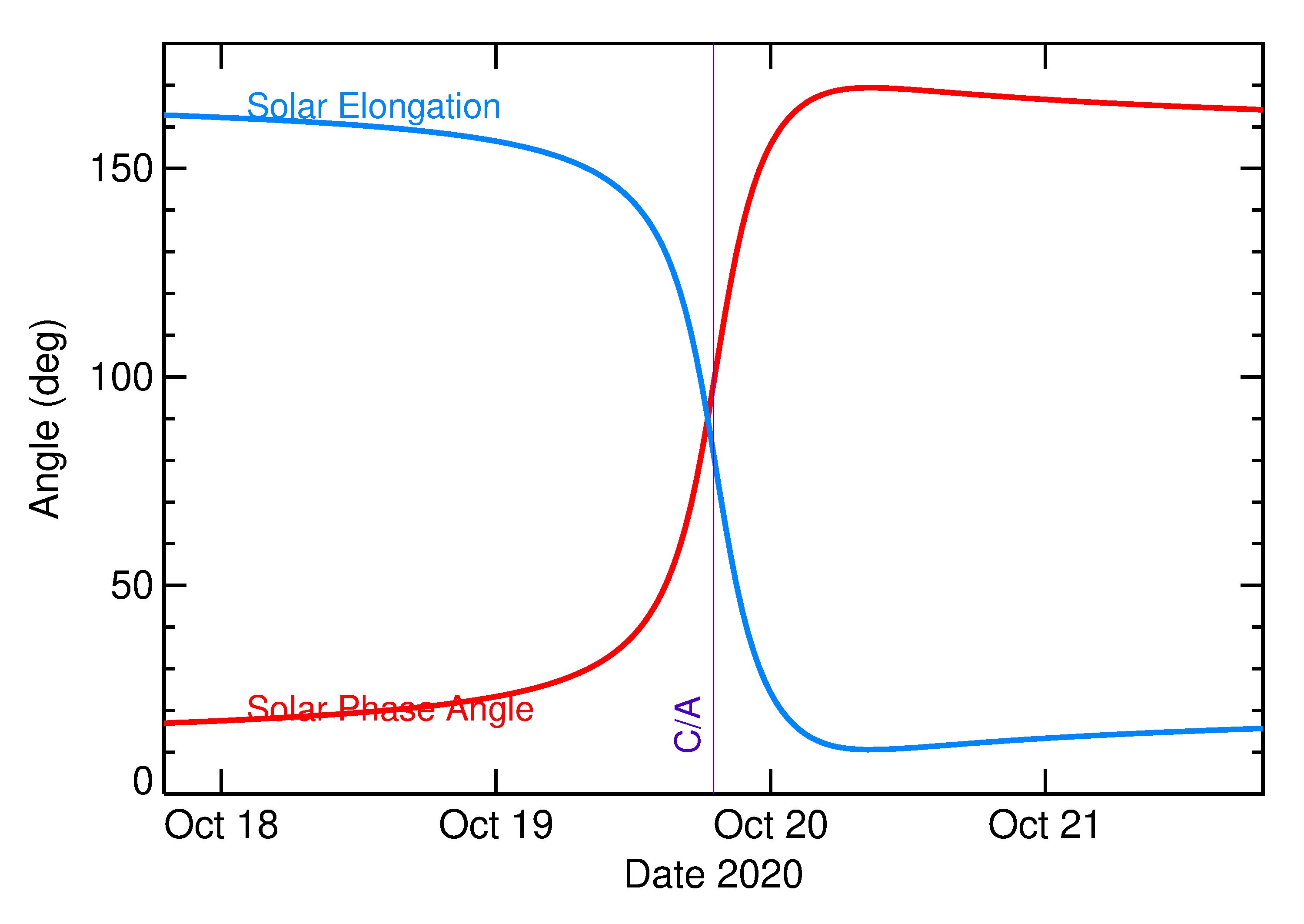 Solar Elongation and Solar Phase Angle of 2020 TF6 in the days around closest approach