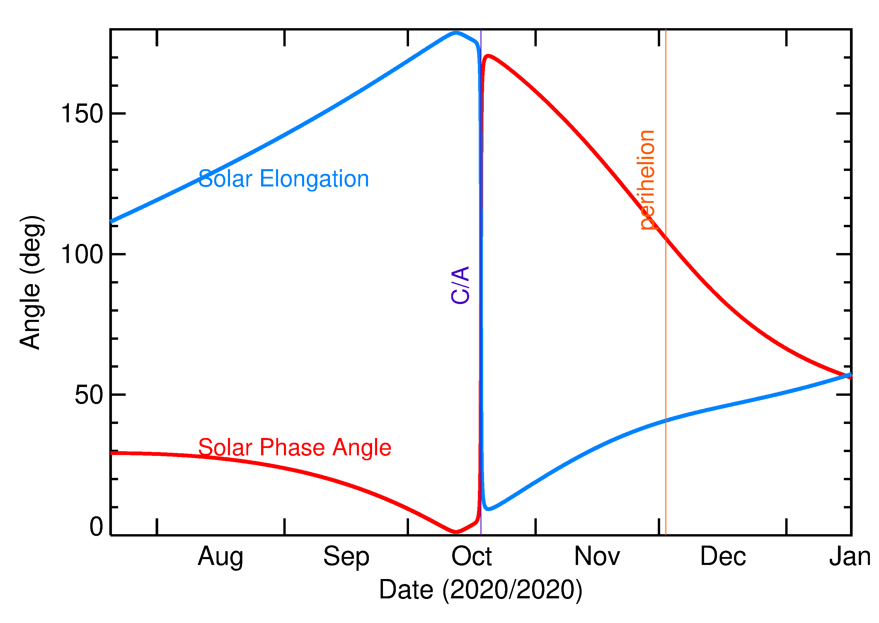 Solar Elongation and Solar Phase Angle of 2020 TG6 in the months around closest approach