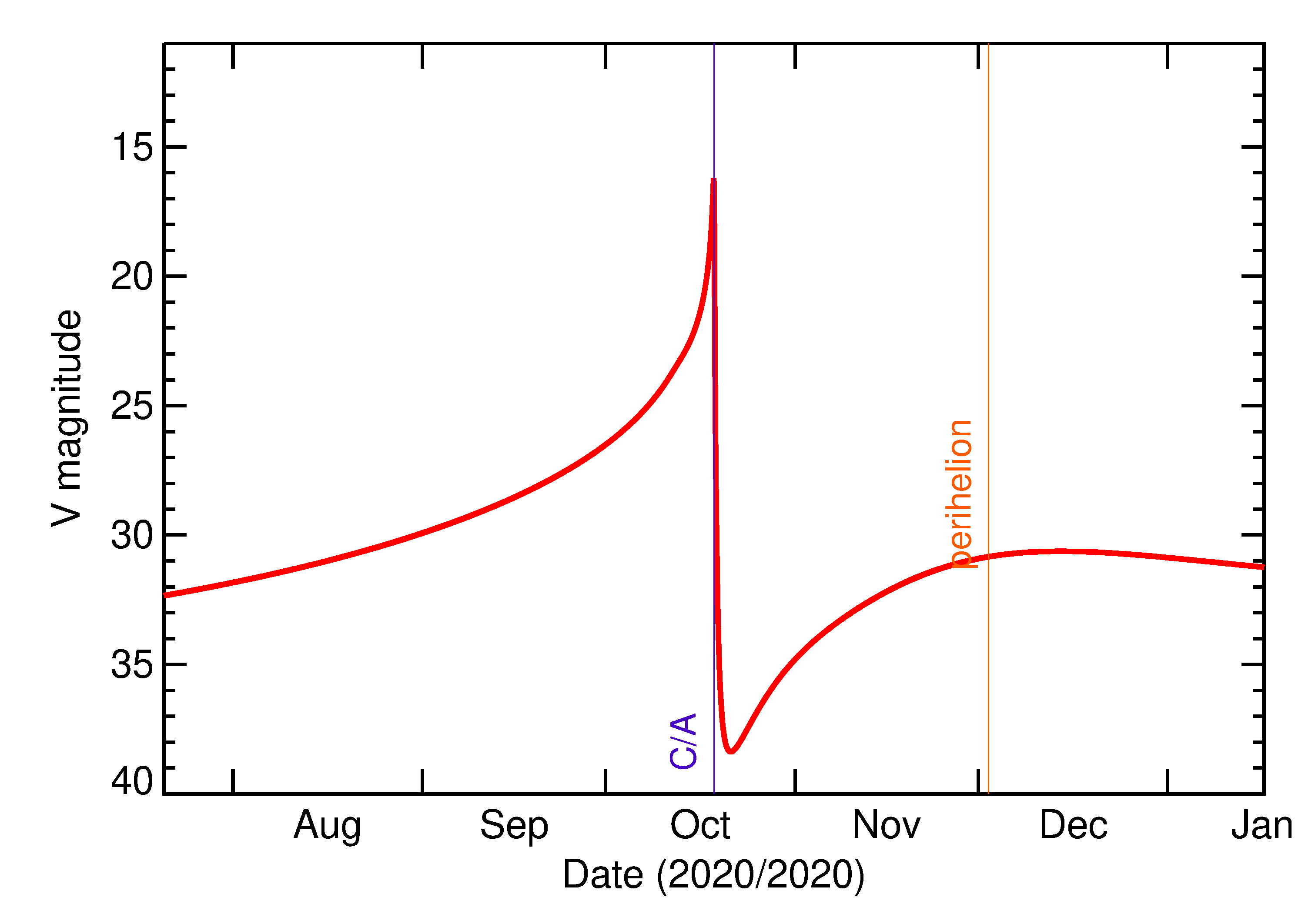 Predicted Brightness of 2020 TG6 in the months around closest approach