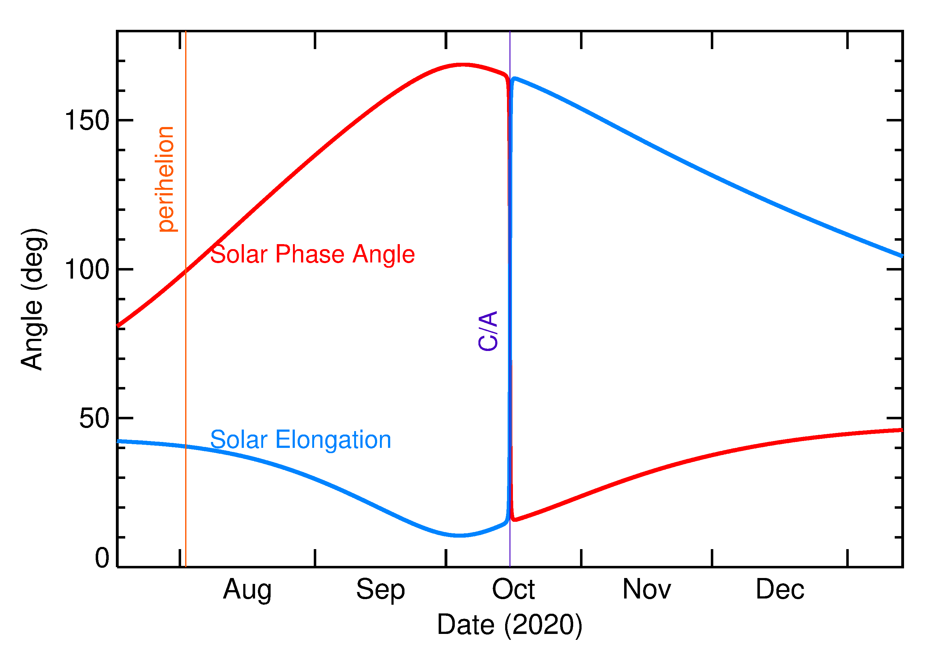 Solar Elongation and Solar Phase Angle of 2020 TK7 in the months around closest approach
