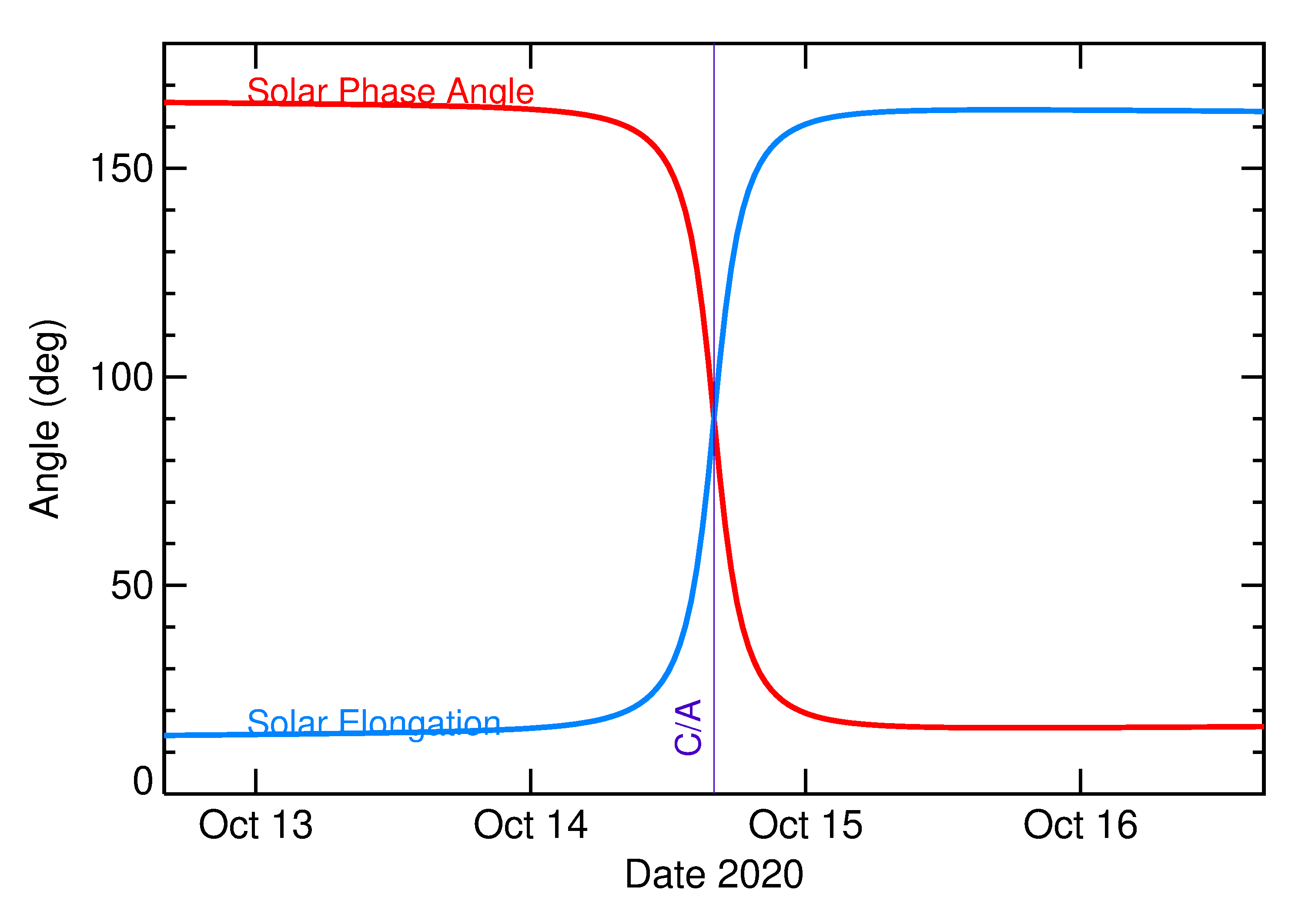 Solar Elongation and Solar Phase Angle of 2020 TK7 in the days around closest approach
