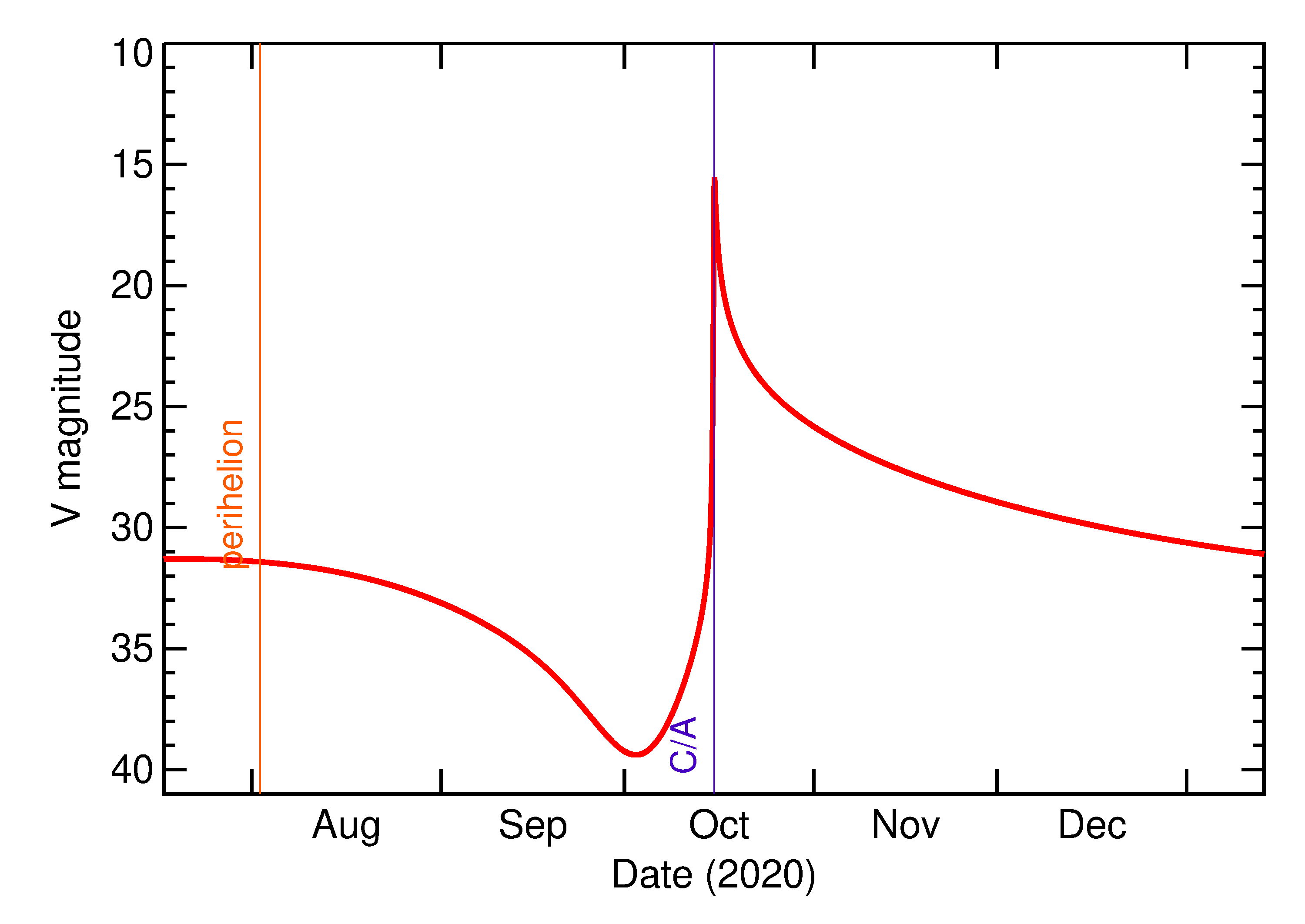 Predicted Brightness of 2020 TK7 in the months around closest approach