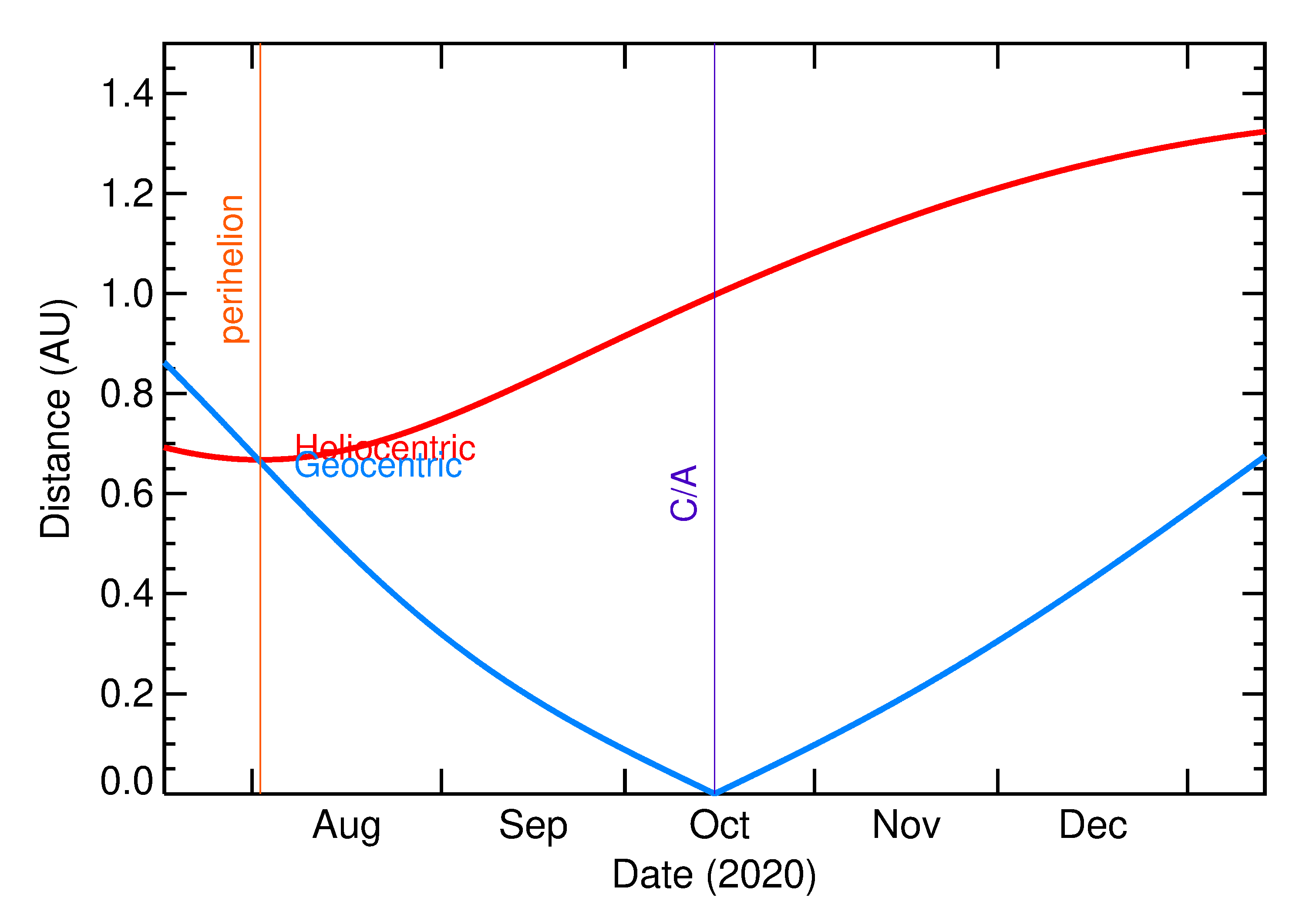 Heliocentric and Geocentric Distances of 2020 TK7 in the months around closest approach