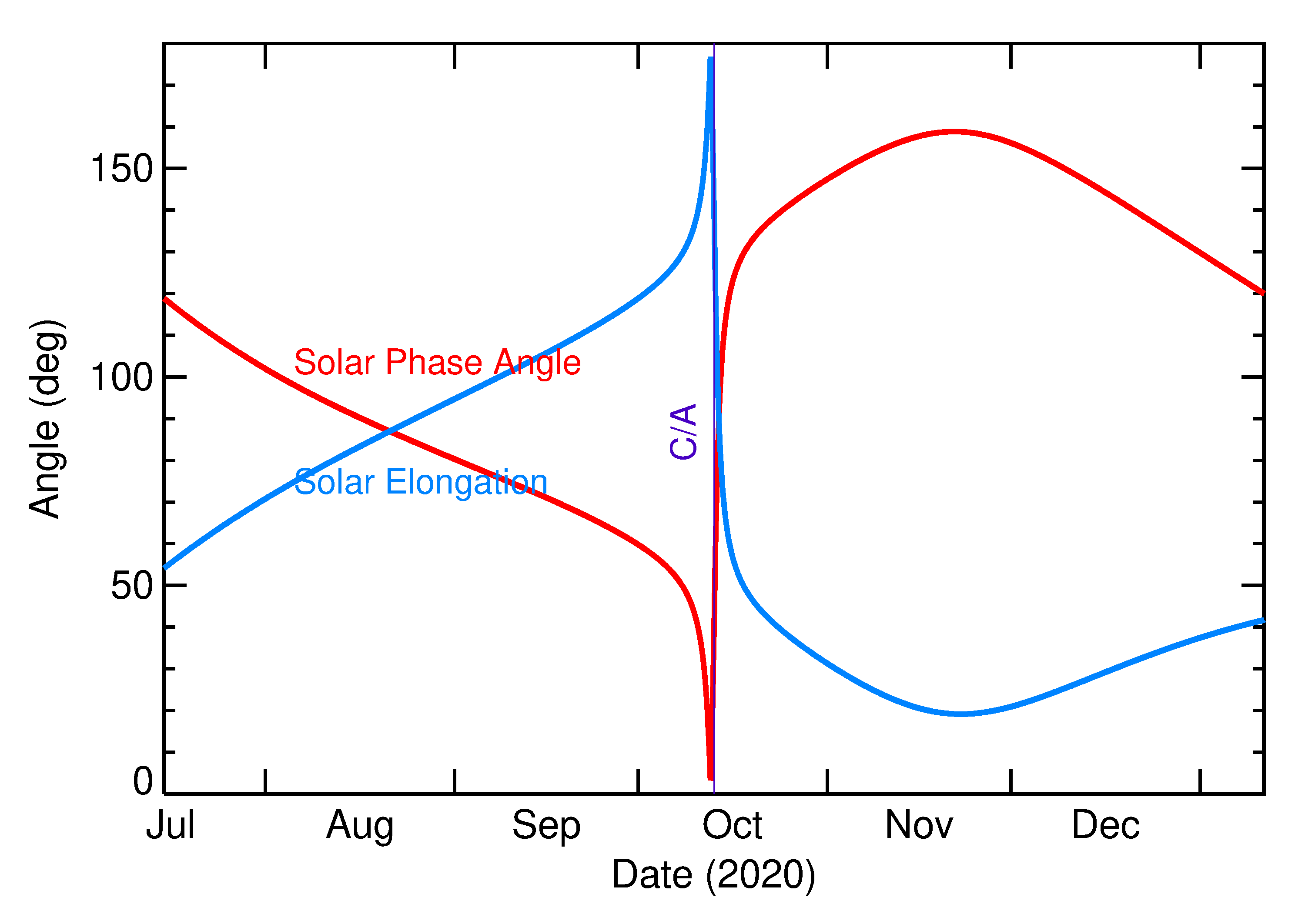 Solar Elongation and Solar Phase Angle of 2020 TS1 in the months around closest approach