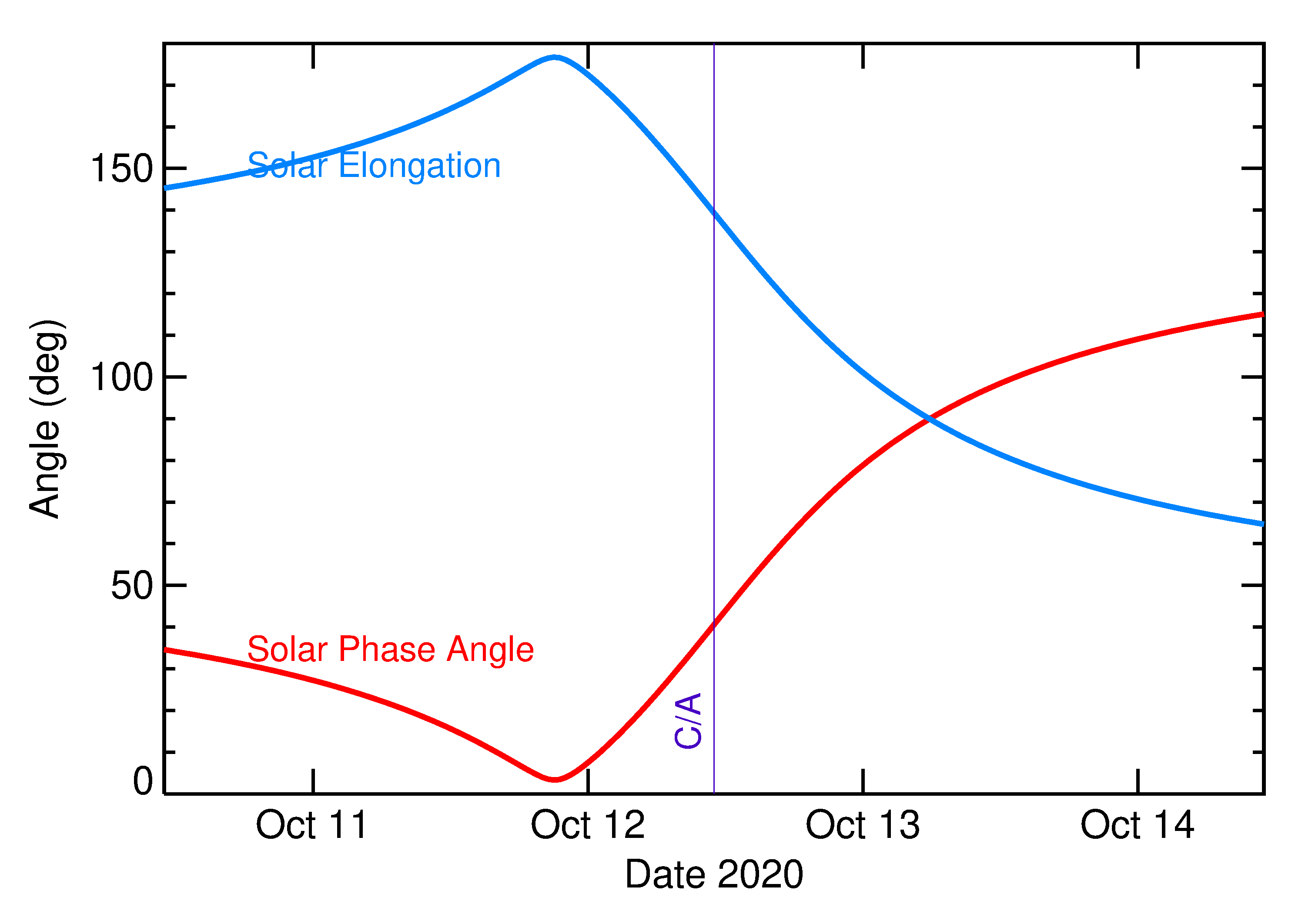 Solar Elongation and Solar Phase Angle of 2020 TS1 in the days around closest approach