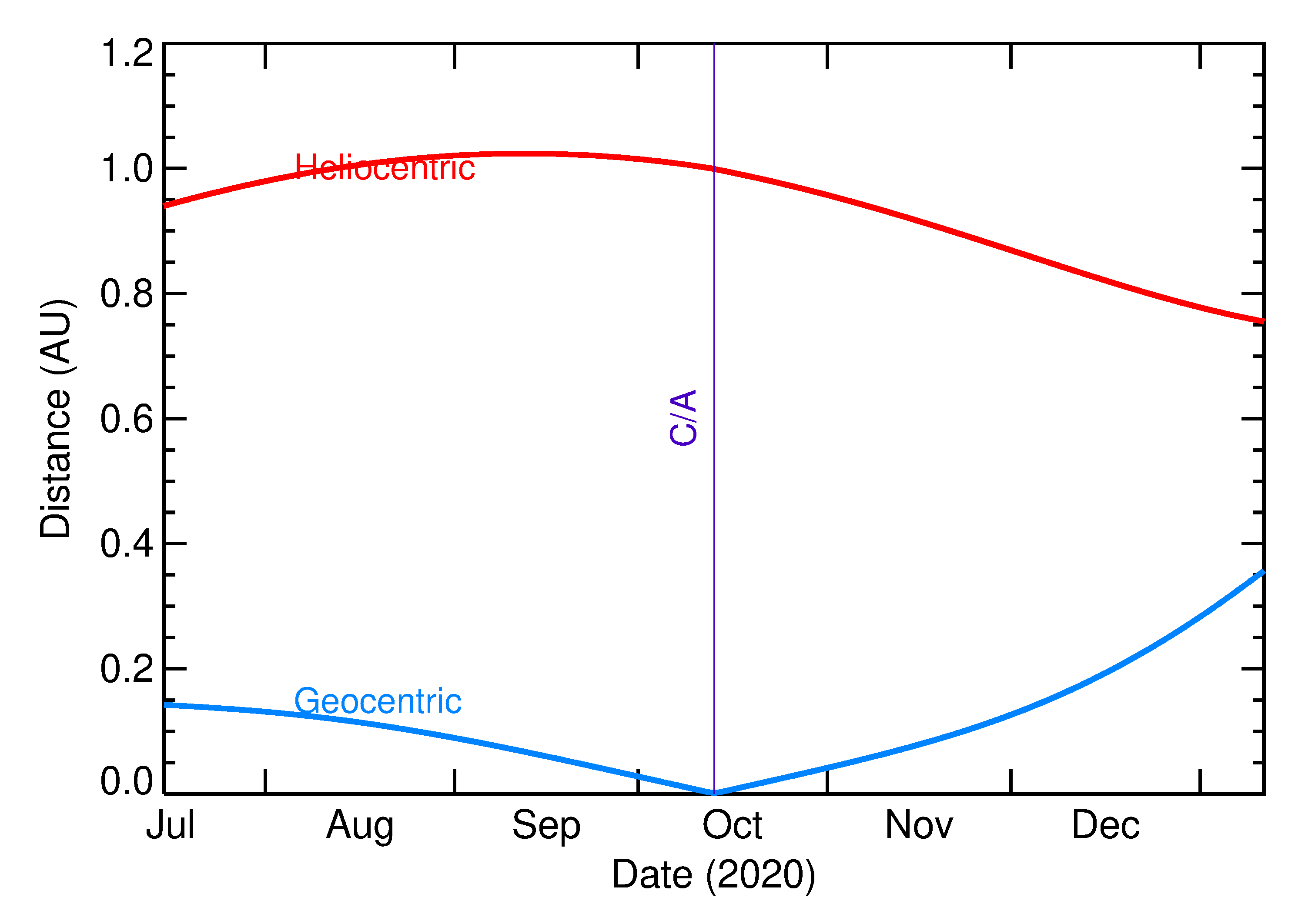 Heliocentric and Geocentric Distances of 2020 TS1 in the months around closest approach
