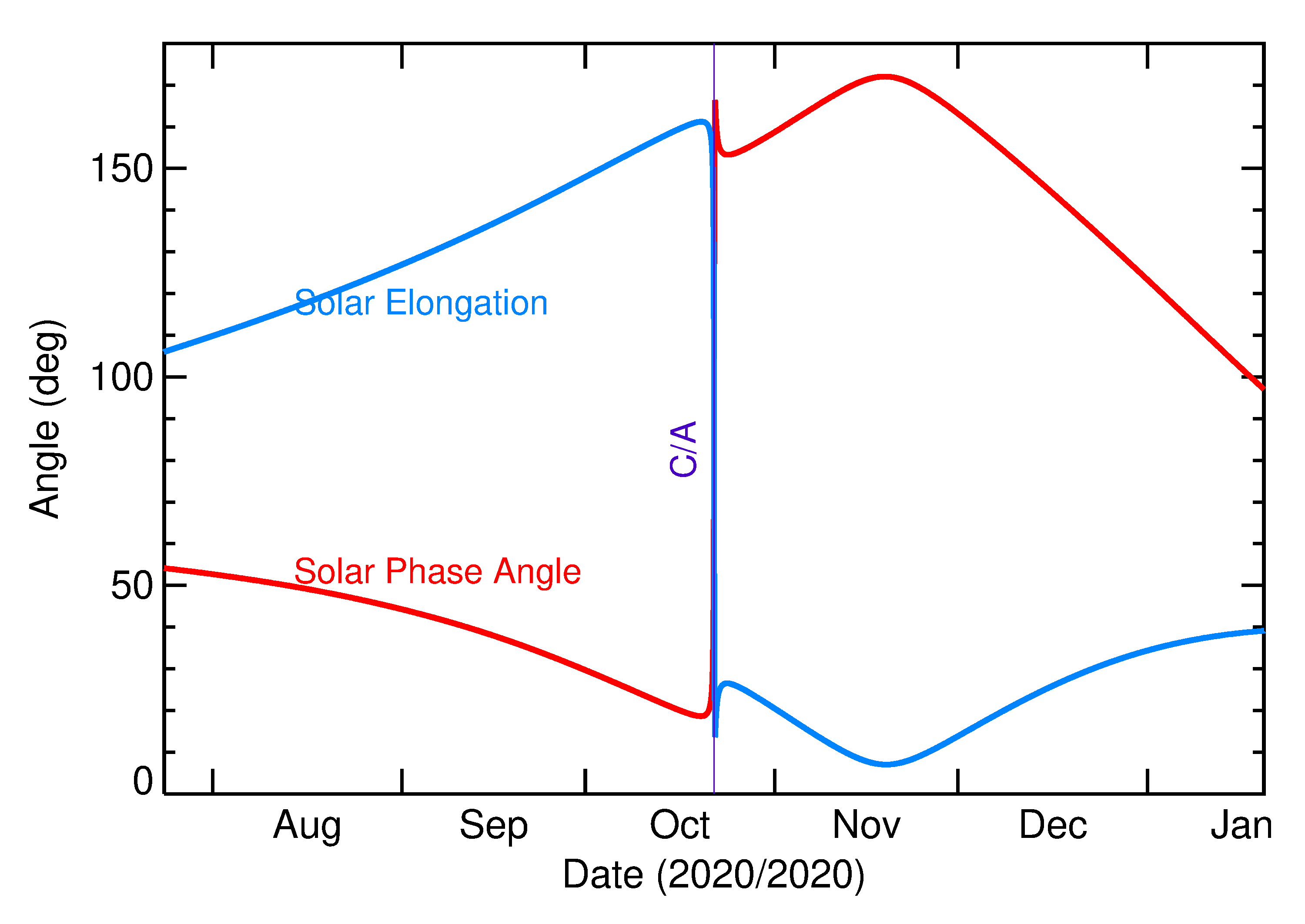 Solar Elongation and Solar Phase Angle of 2020 UA in the months around closest approach