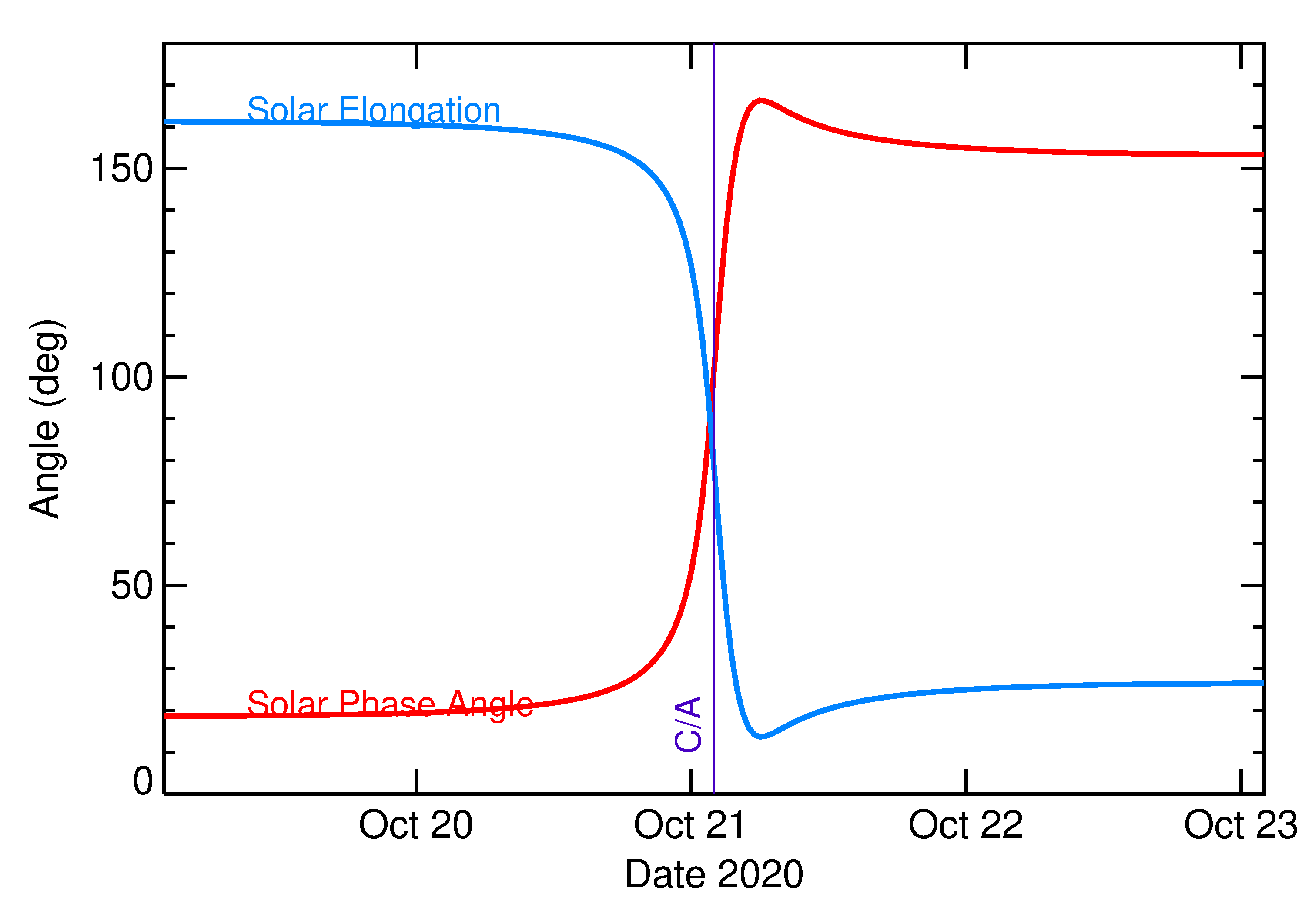 Solar Elongation and Solar Phase Angle of 2020 UA in the days around closest approach