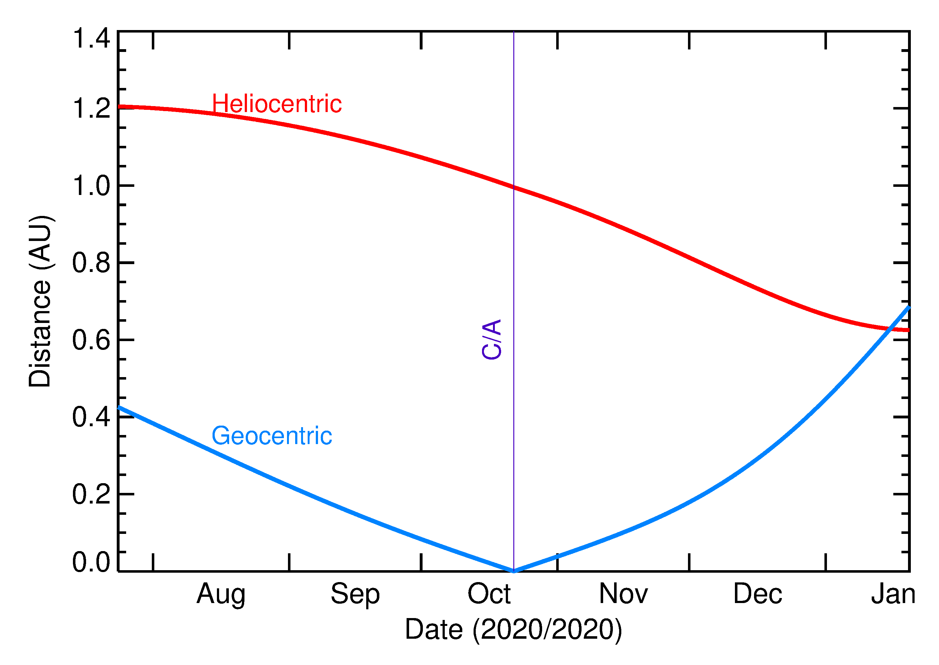 Heliocentric and Geocentric Distances of 2020 UA in the months around closest approach
