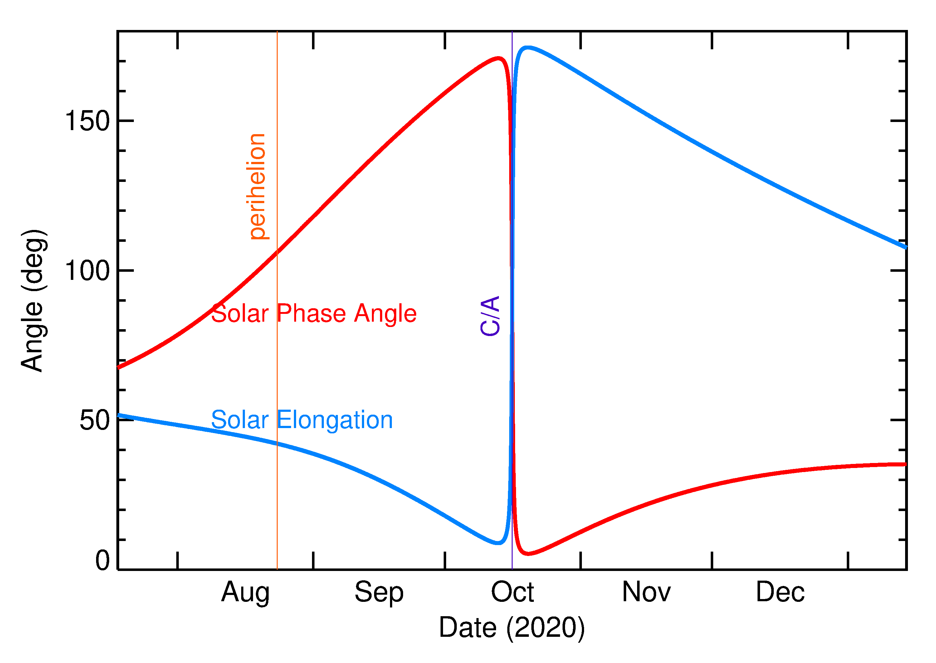 Solar Elongation and Solar Phase Angle of 2020 UE in the months around closest approach