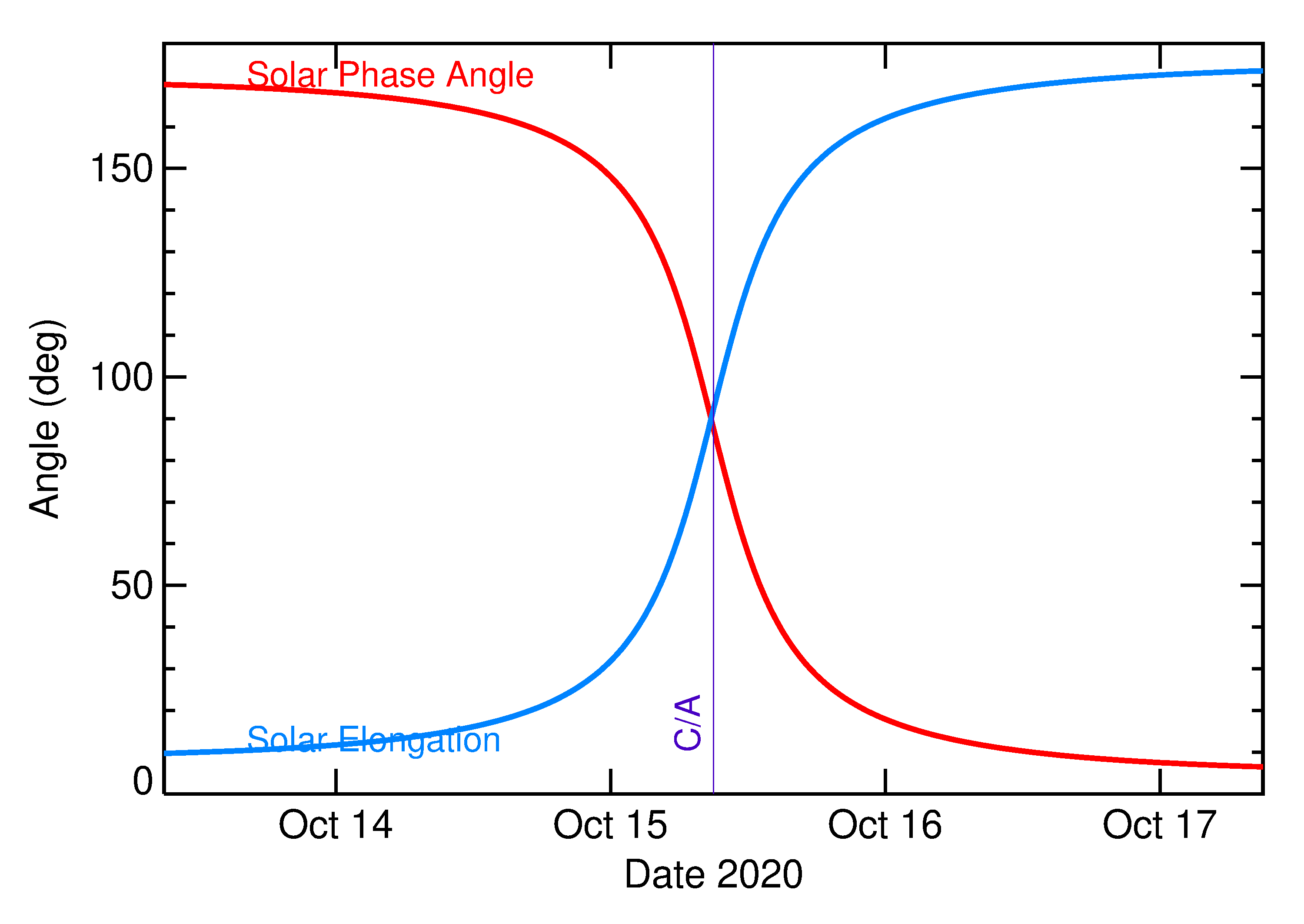 Solar Elongation and Solar Phase Angle of 2020 UE in the days around closest approach