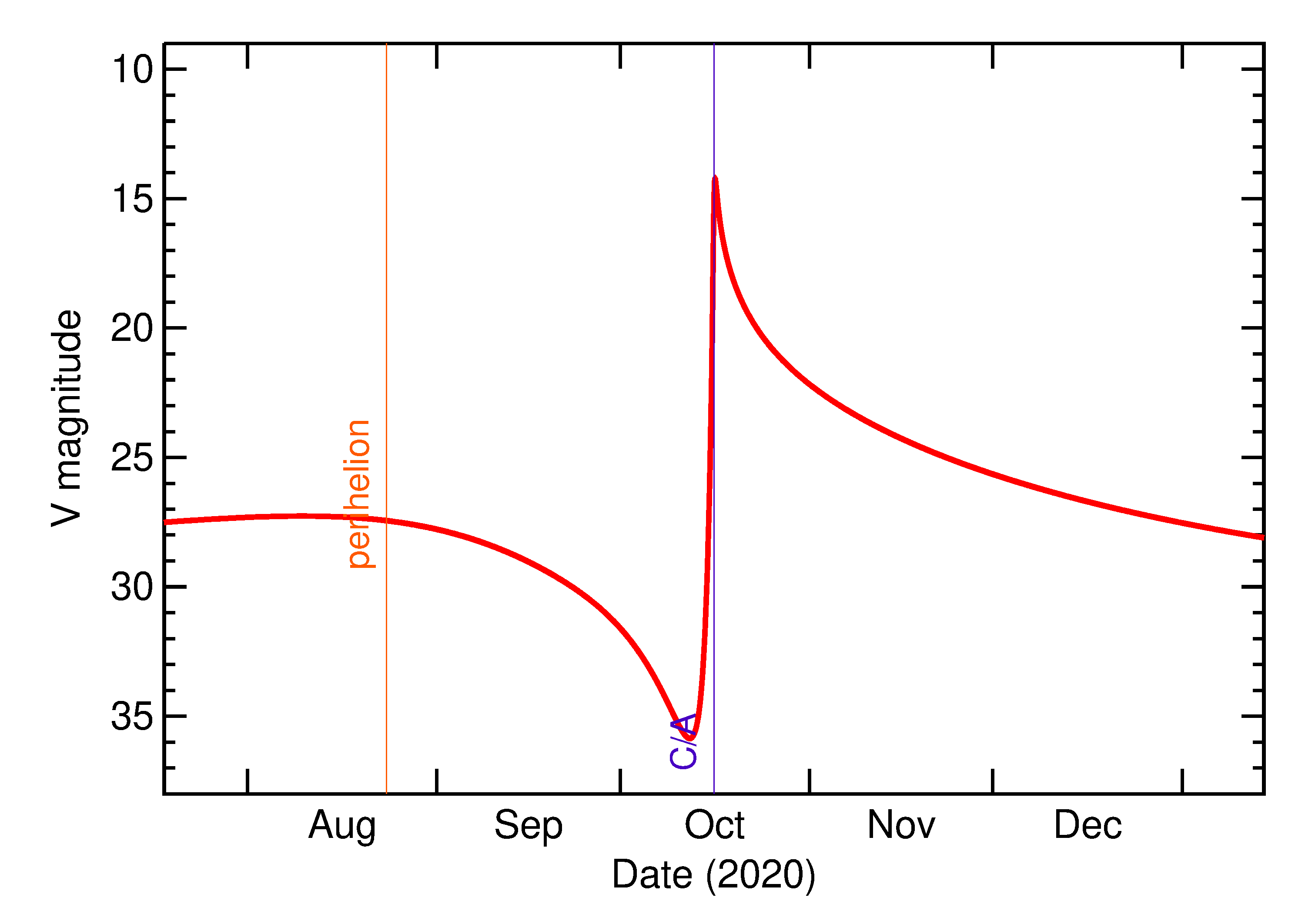 Predicted Brightness of 2020 UE in the months around closest approach