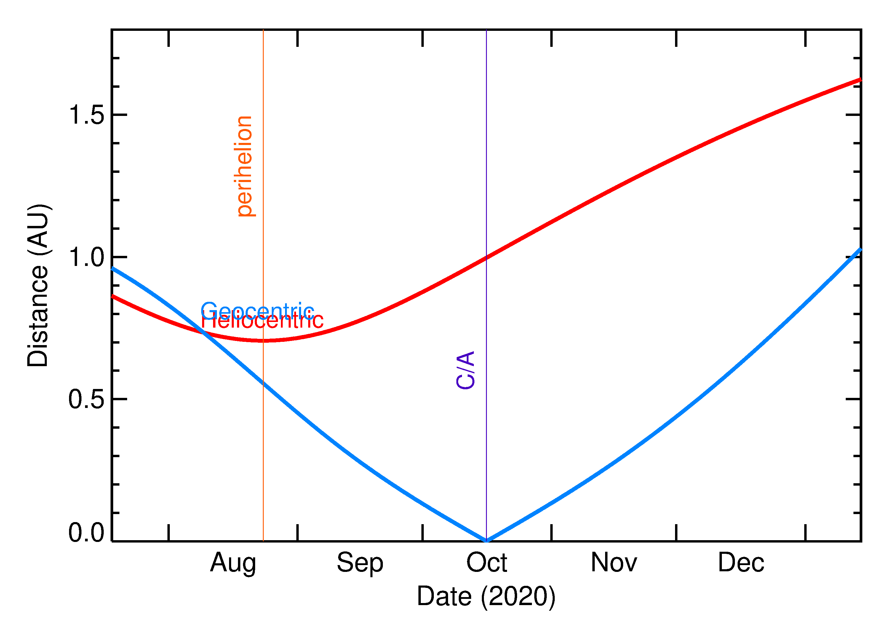 Heliocentric and Geocentric Distances of 2020 UE in the months around closest approach