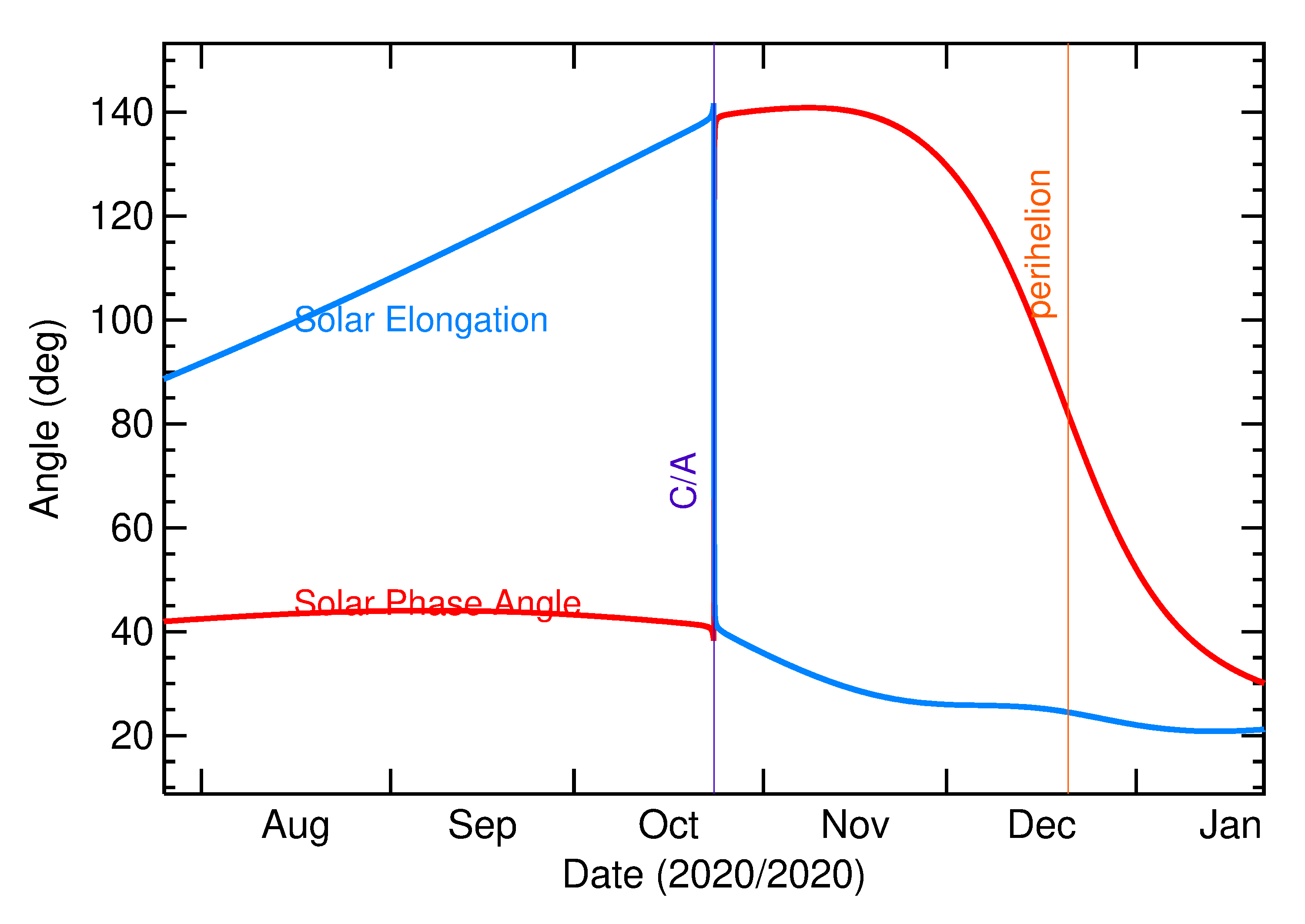 Solar Elongation and Solar Phase Angle of 2020 UF3 in the months around closest approach