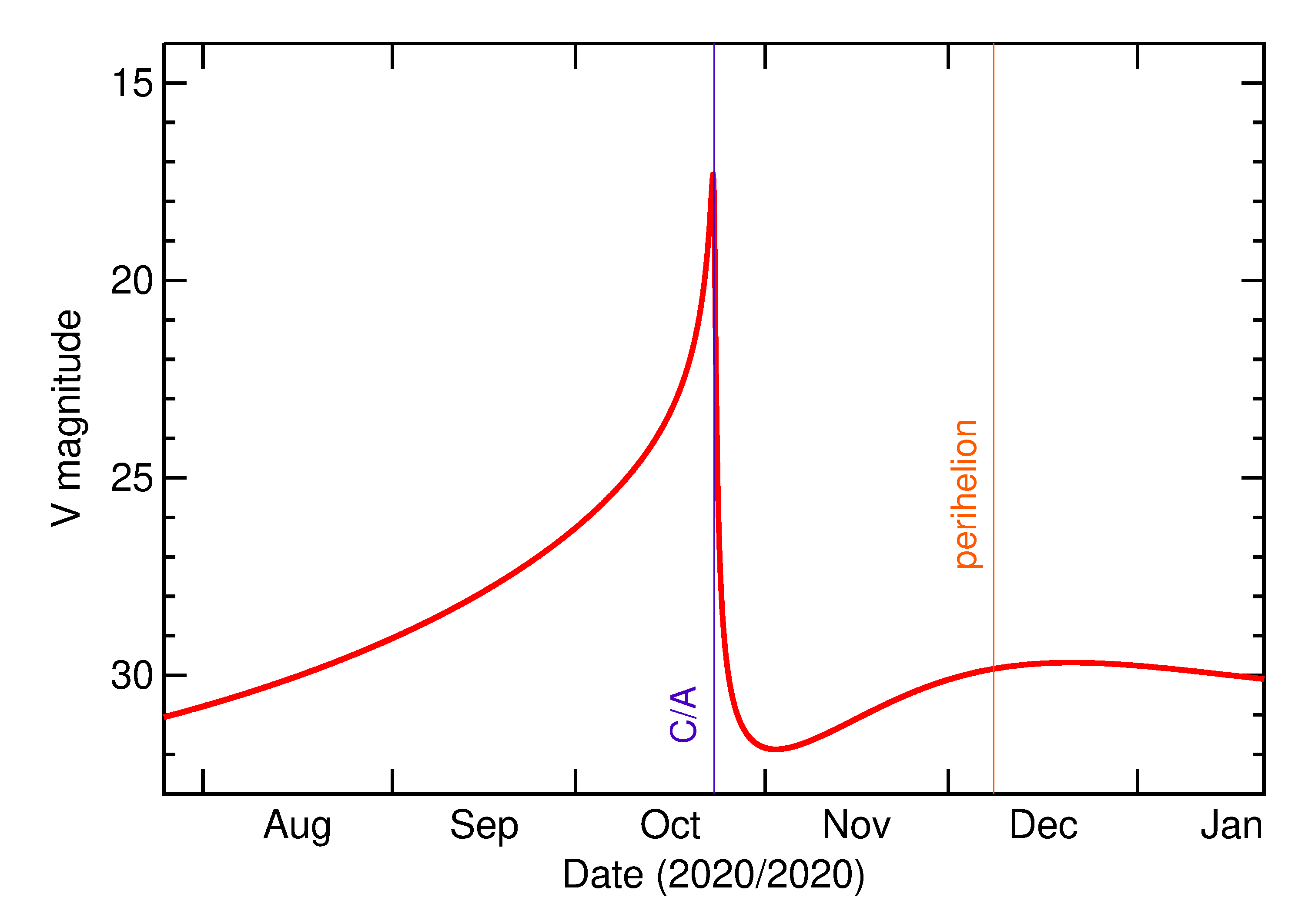 Predicted Brightness of 2020 UO3 in the months around closest approach