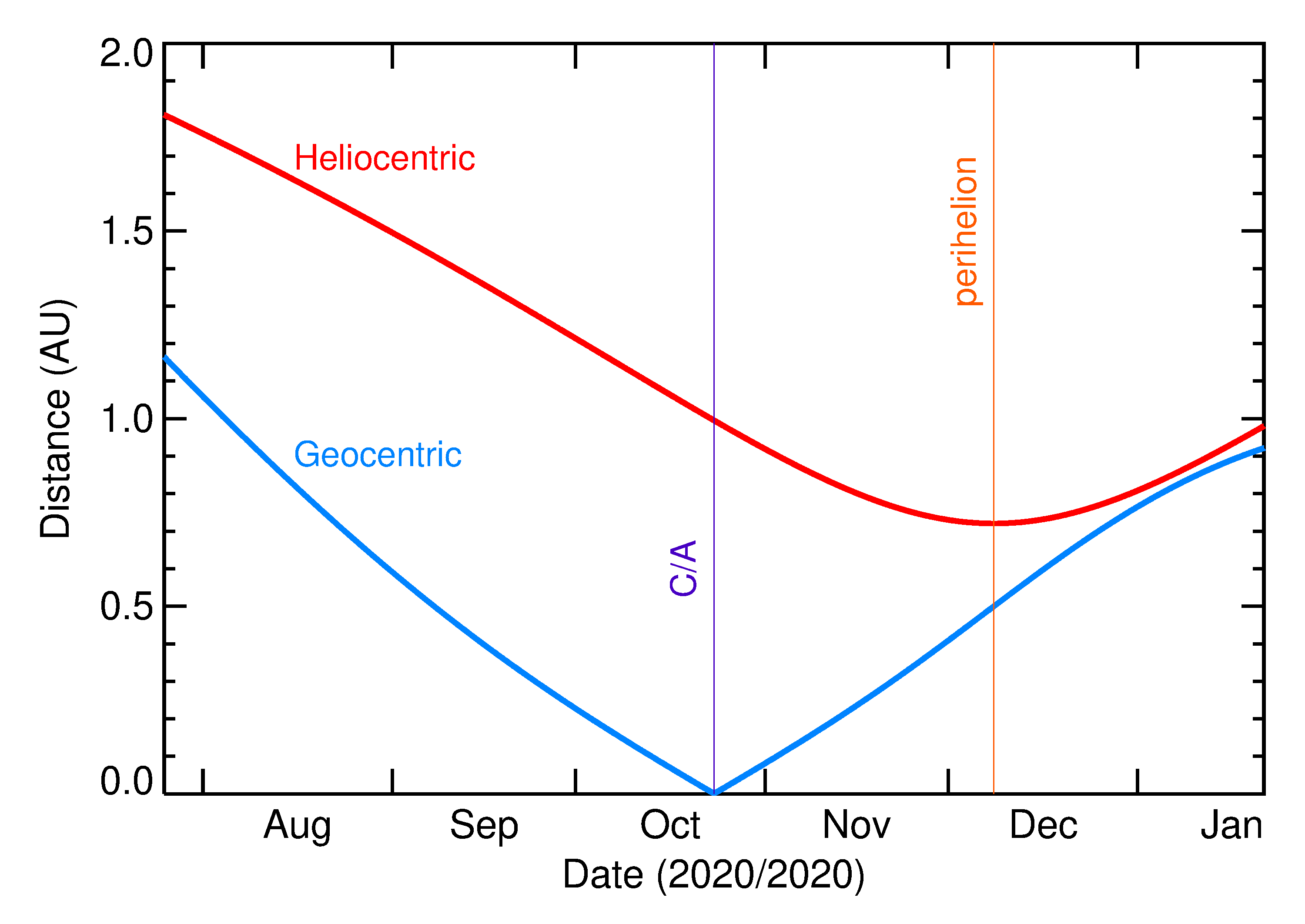 Heliocentric and Geocentric Distances of 2020 UO3 in the months around closest approach