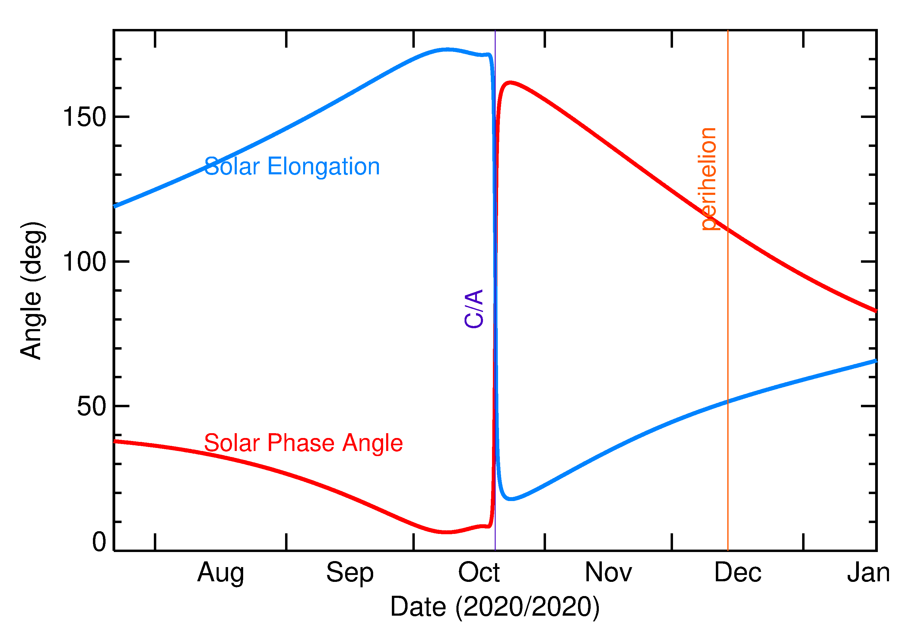 Solar Elongation and Solar Phase Angle of 2020 UX in the months around closest approach