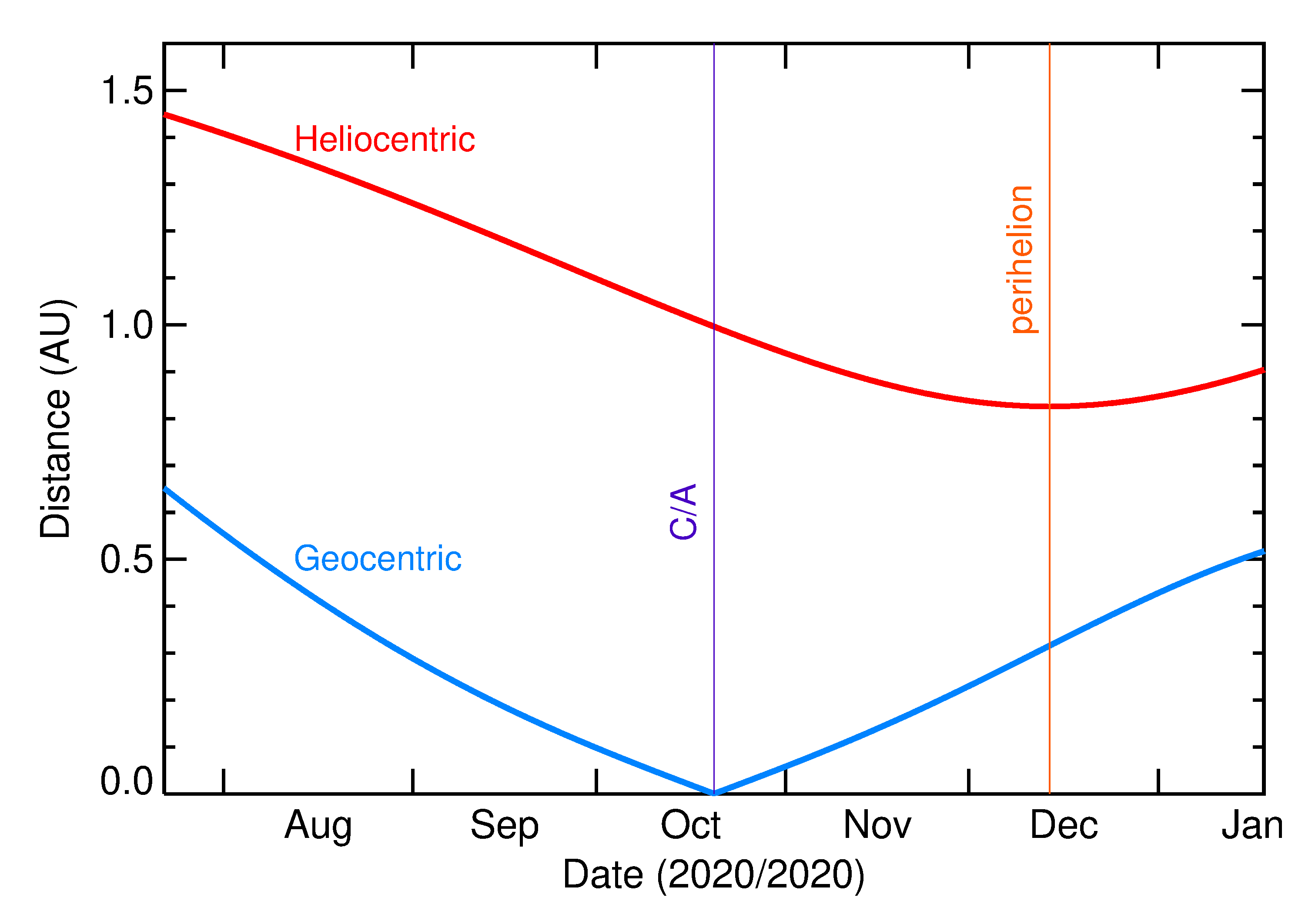 Heliocentric and Geocentric Distances of 2020 UX in the months around closest approach