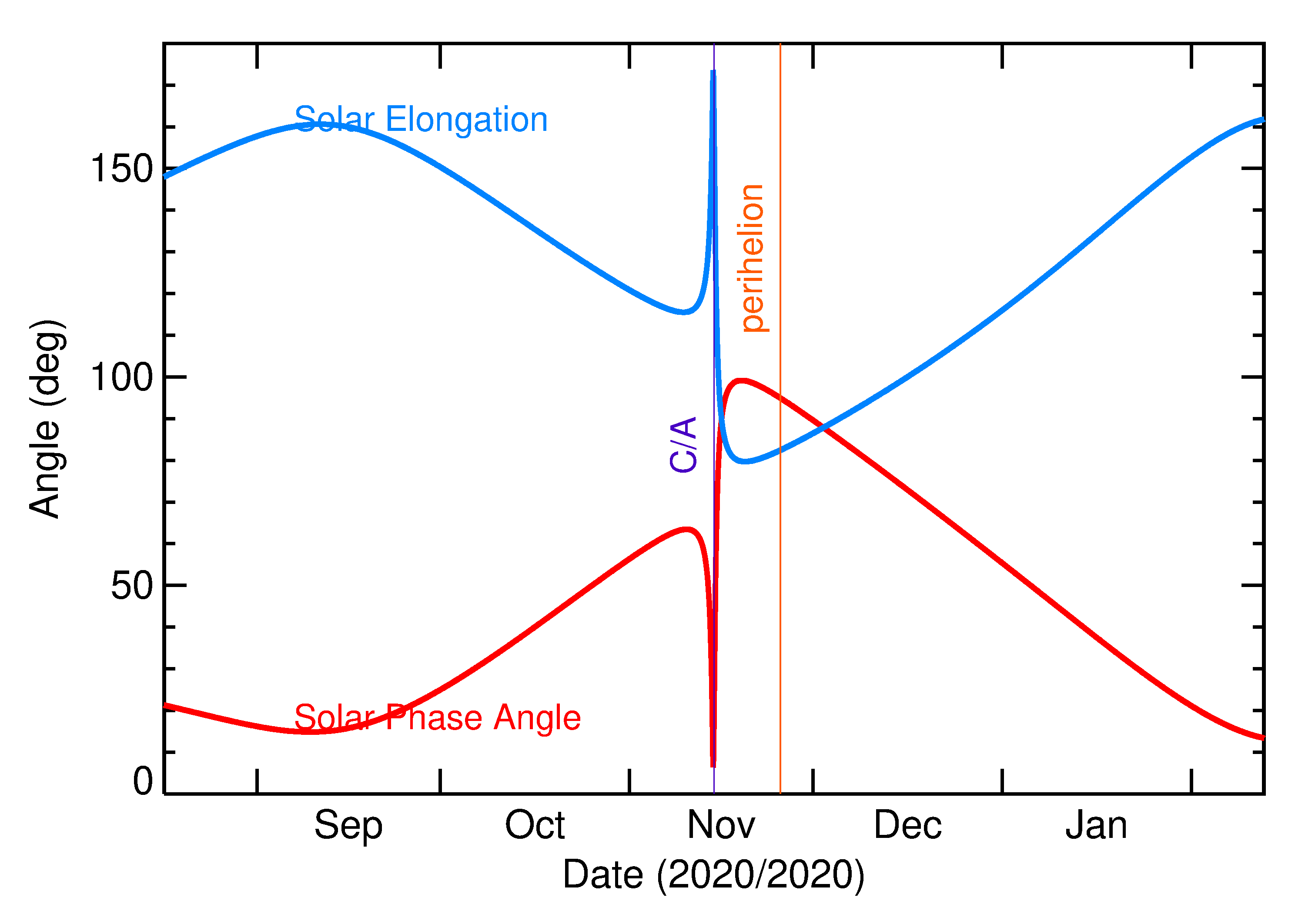 Solar Elongation and Solar Phase Angle of 2020 VH5 in the months around closest approach