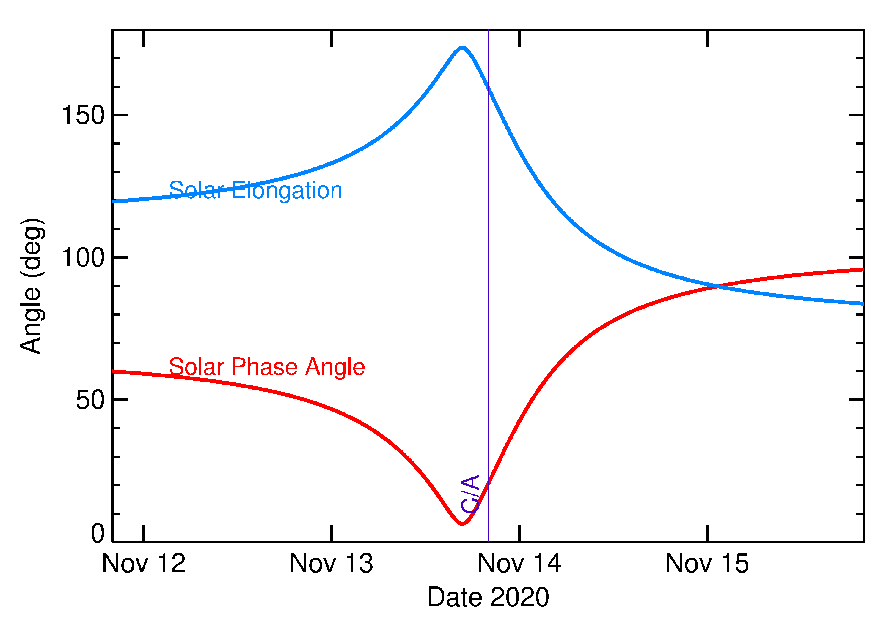 Solar Elongation and Solar Phase Angle of 2020 VH5 in the days around closest approach