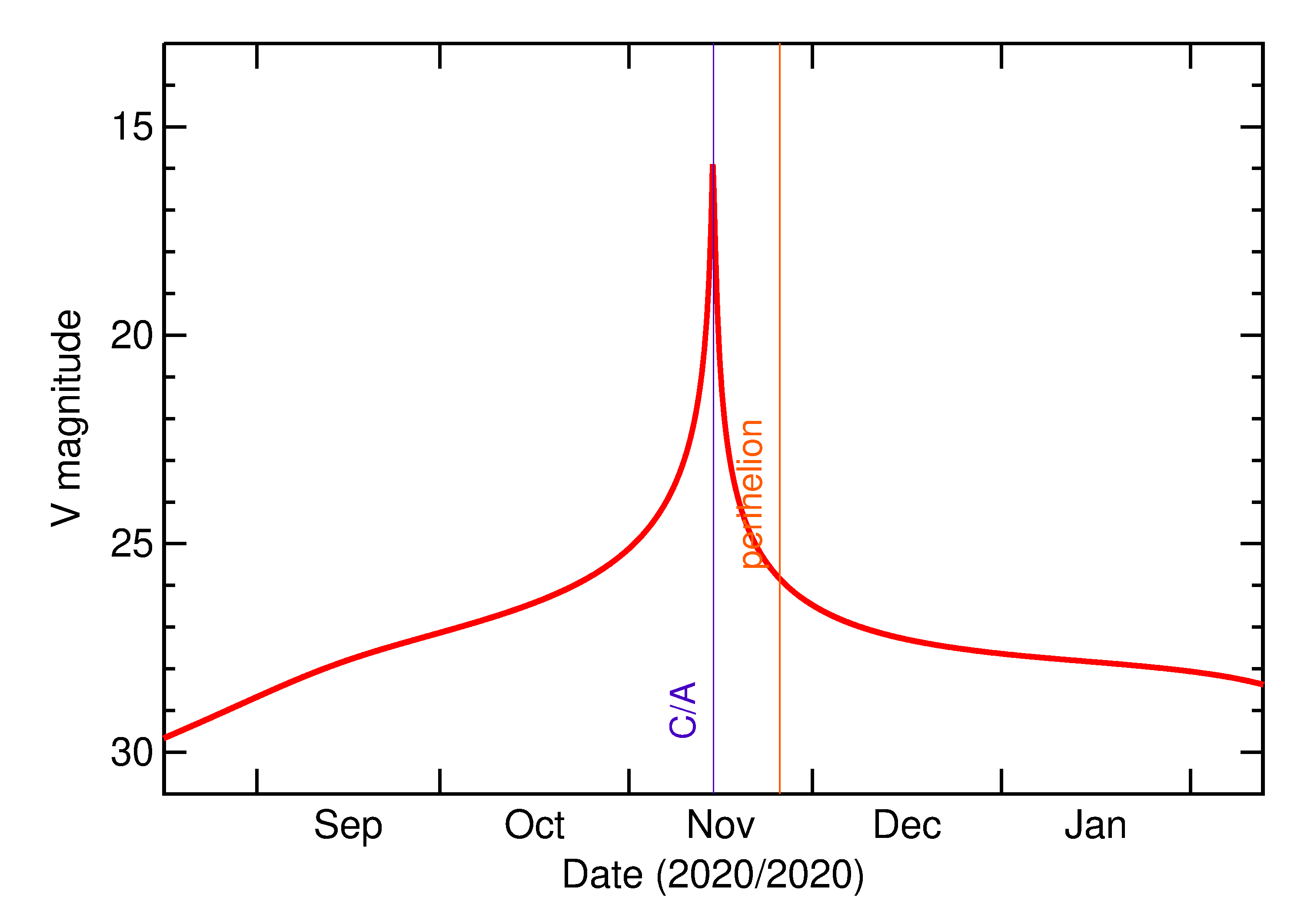Predicted Brightness of 2020 VH5 in the months around closest approach