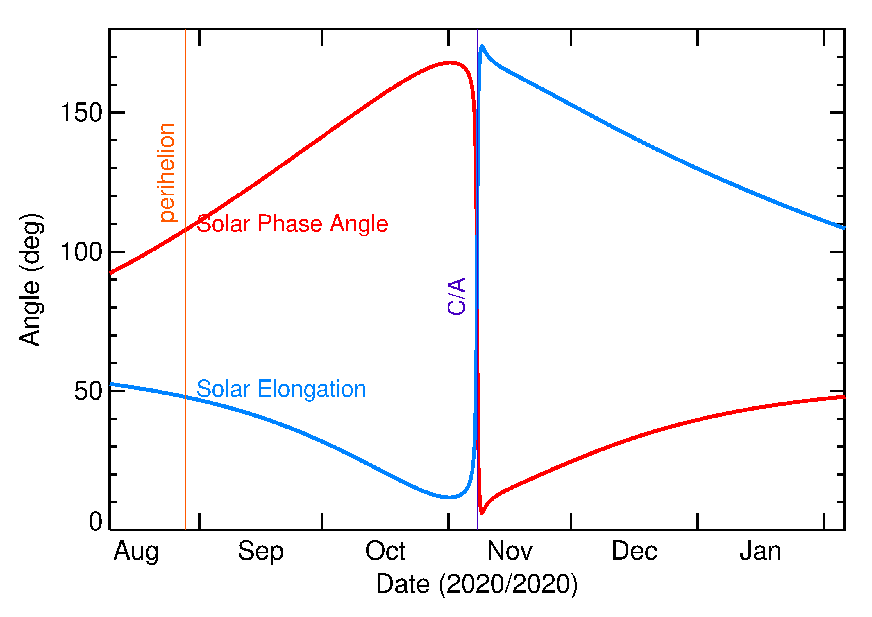 Solar Elongation and Solar Phase Angle of 2020 VO1 in the months around closest approach