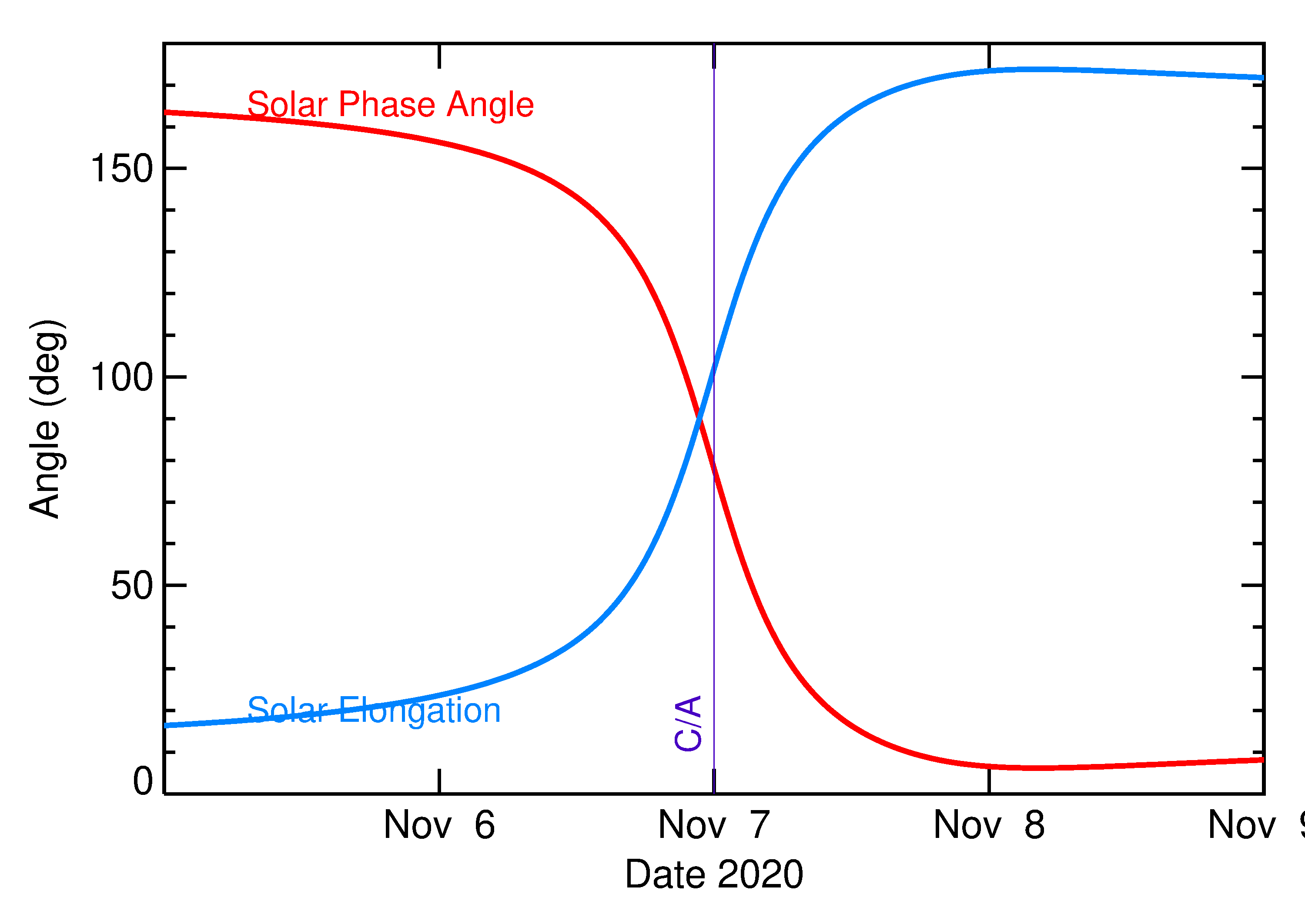 Solar Elongation and Solar Phase Angle of 2020 VO1 in the days around closest approach