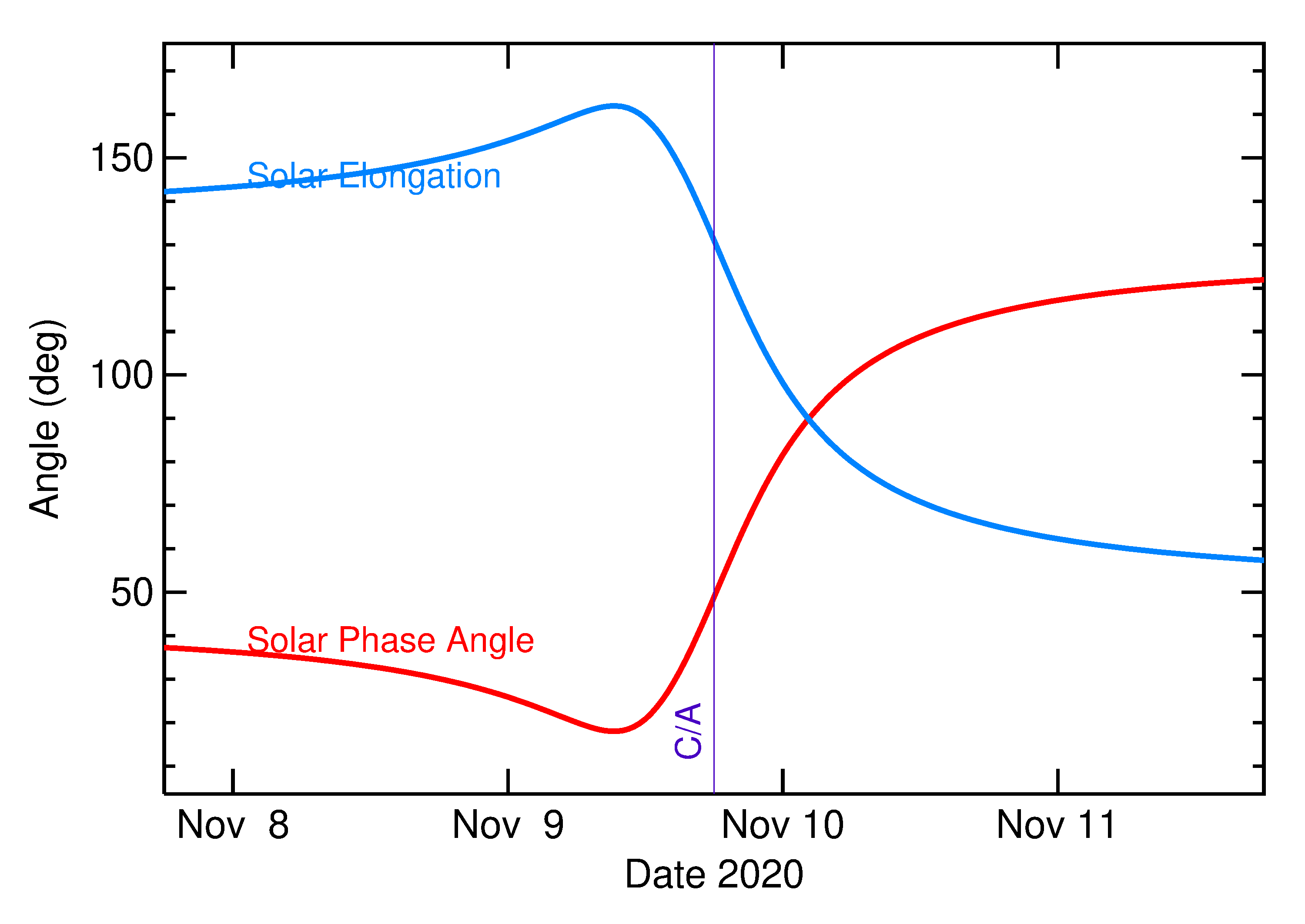 Solar Elongation and Solar Phase Angle of 2020 VR1 in the days around closest approach