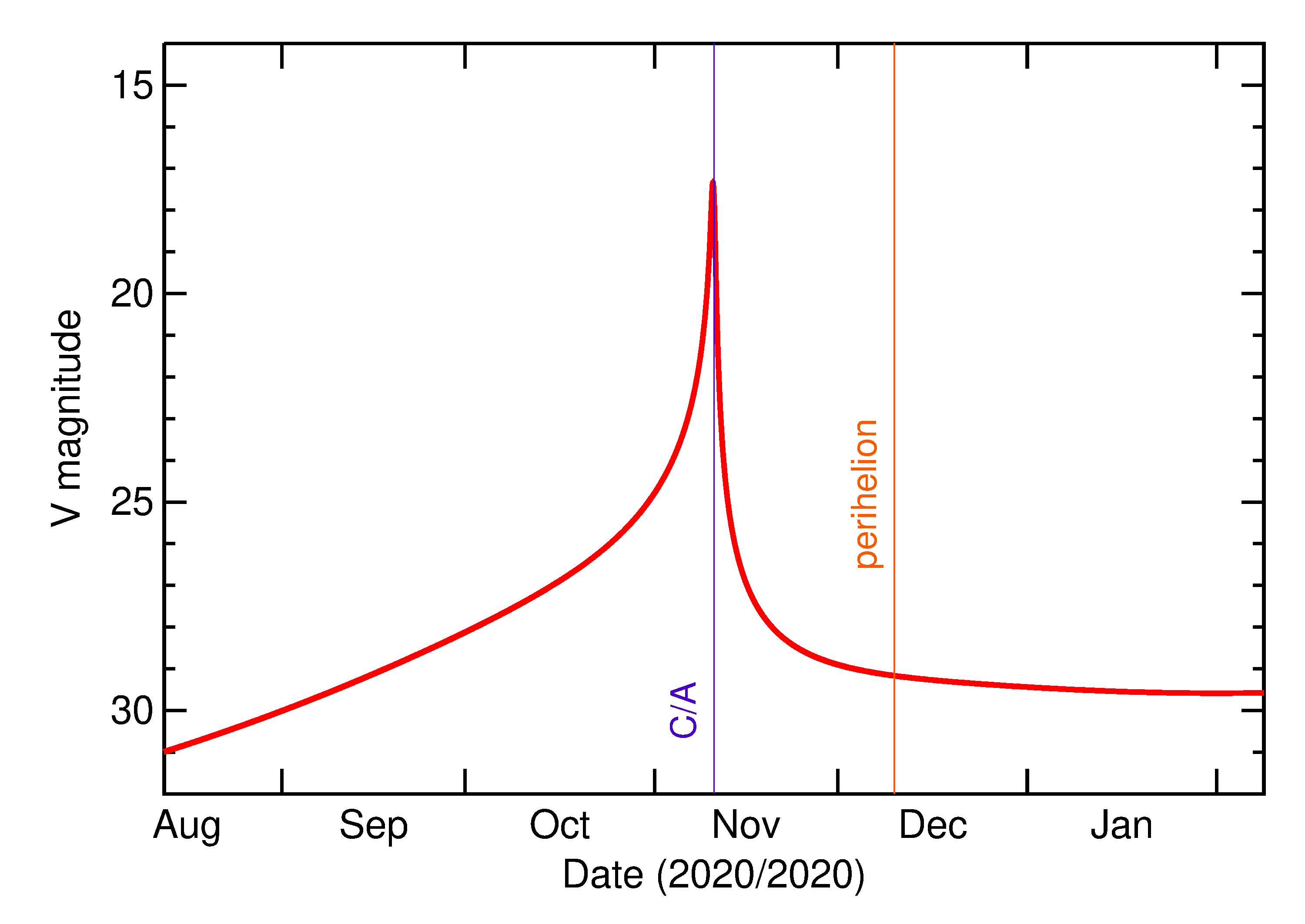 Predicted Brightness of 2020 VR1 in the months around closest approach
