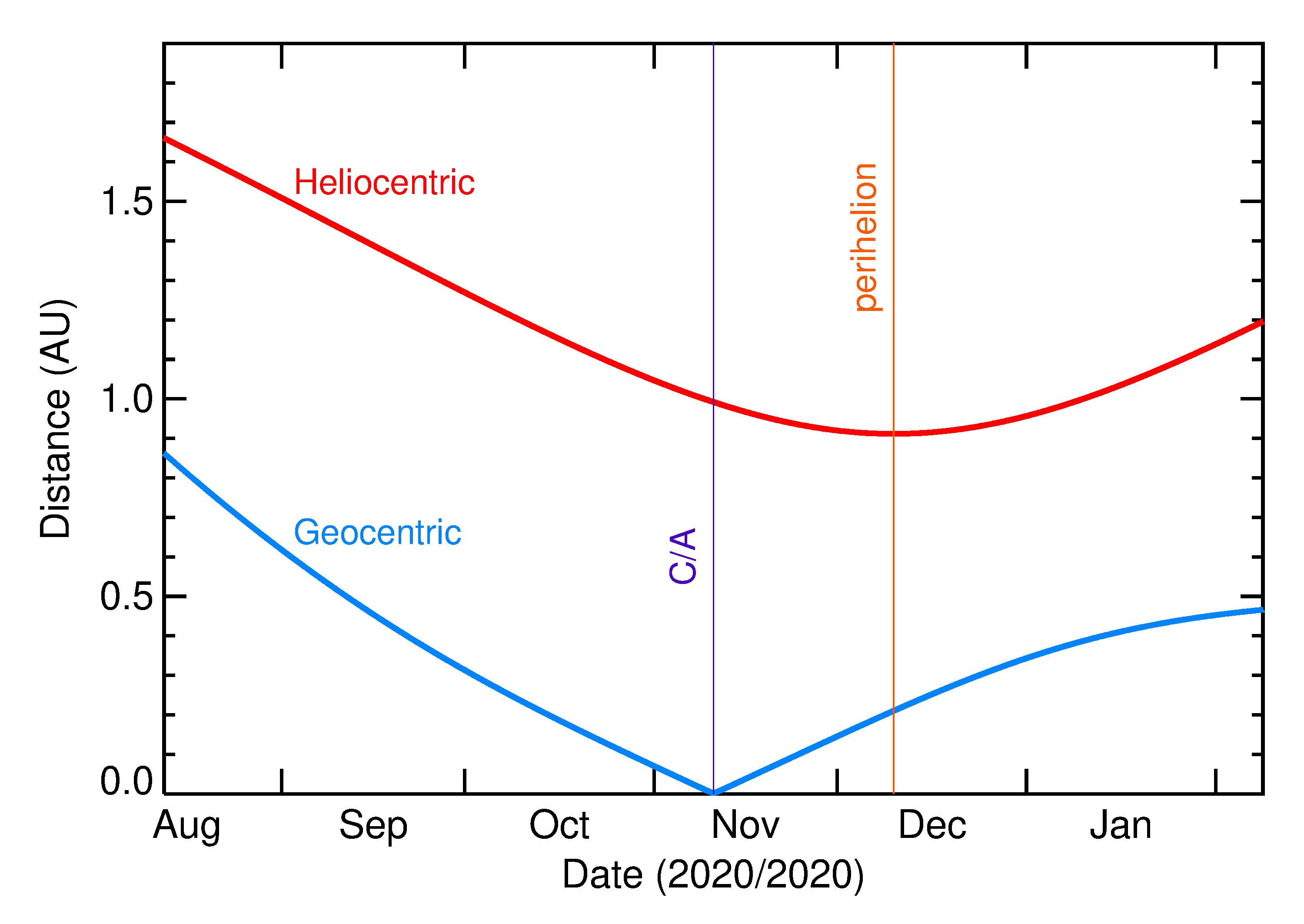 Heliocentric and Geocentric Distances of 2020 VR1 in the months around closest approach