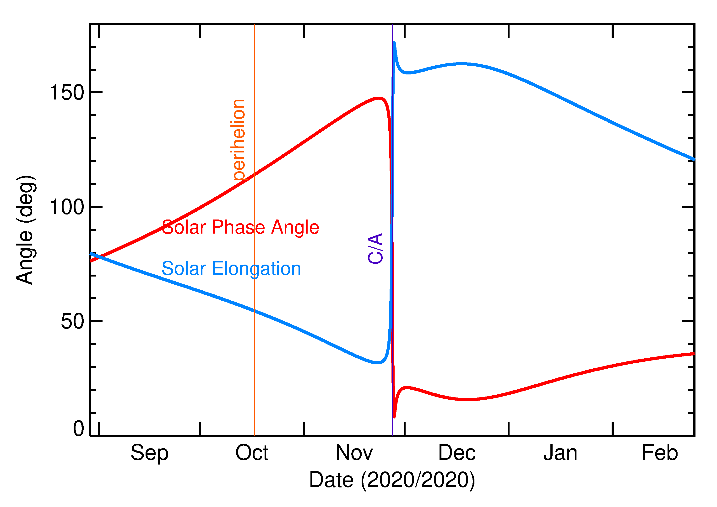 Solar Elongation and Solar Phase Angle of 2020 WF5 in the months around closest approach