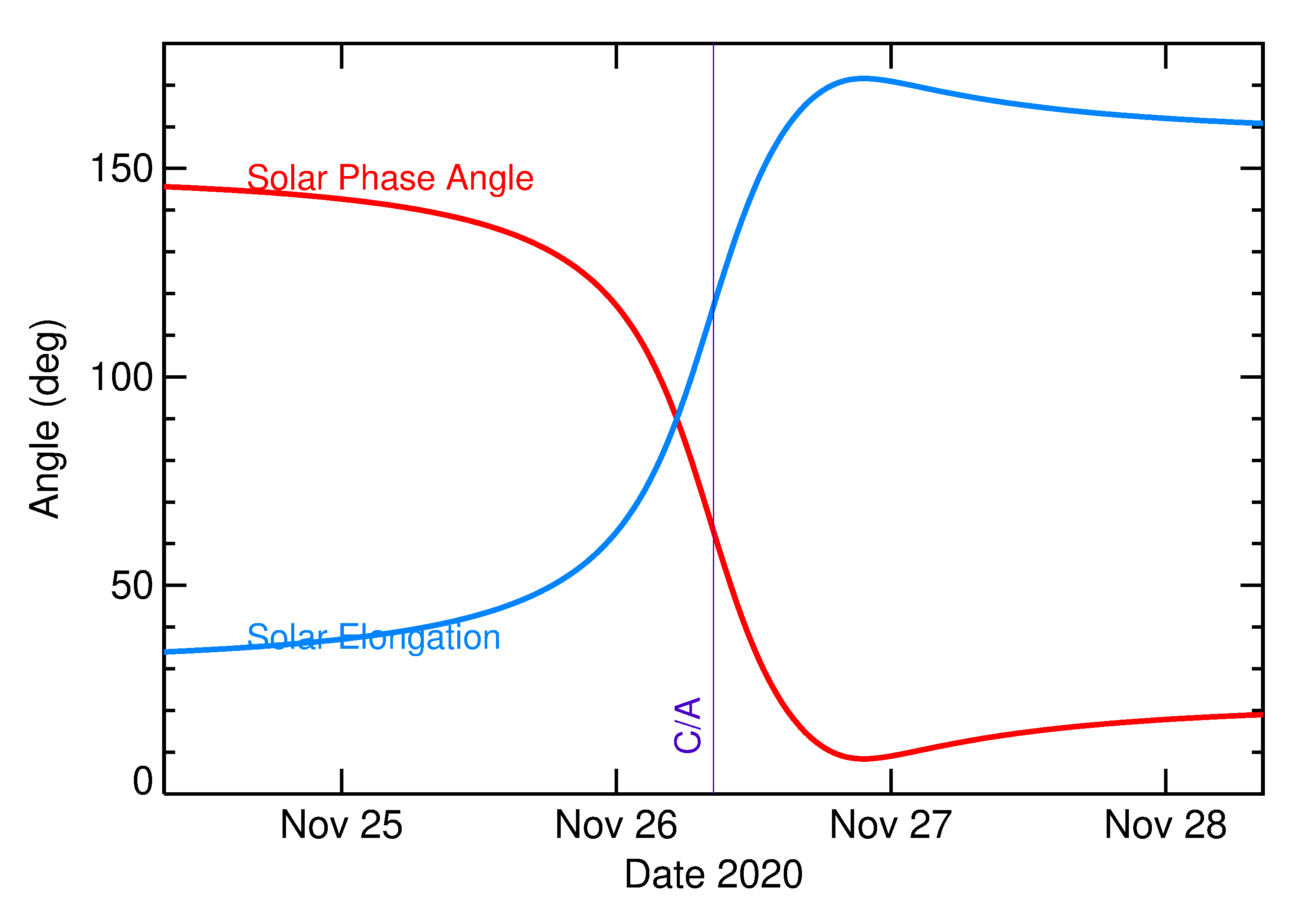 Solar Elongation and Solar Phase Angle of 2020 WF5 in the days around closest approach