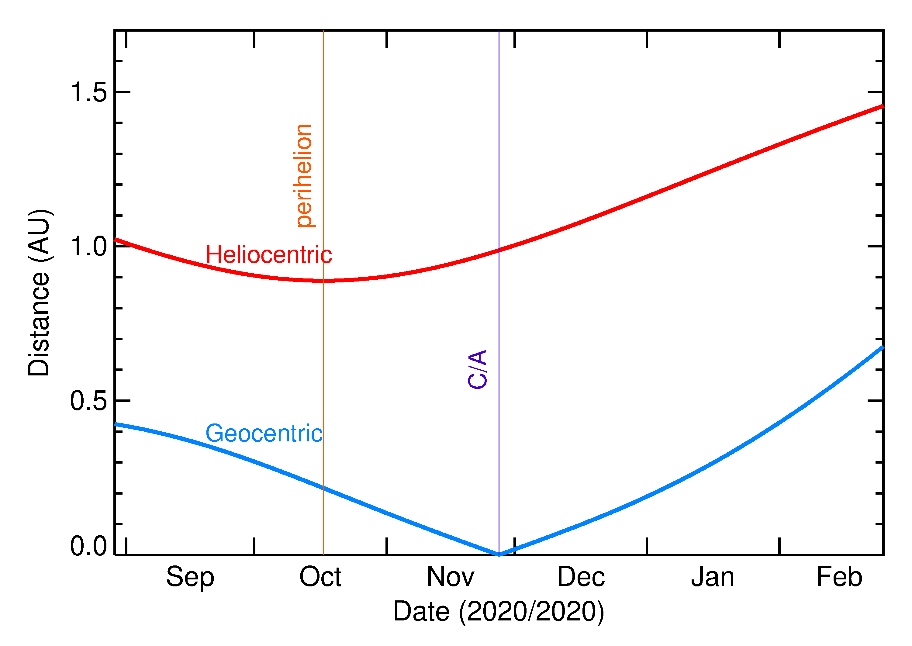 Heliocentric and Geocentric Distances of 2020 WF5 in the months around closest approach