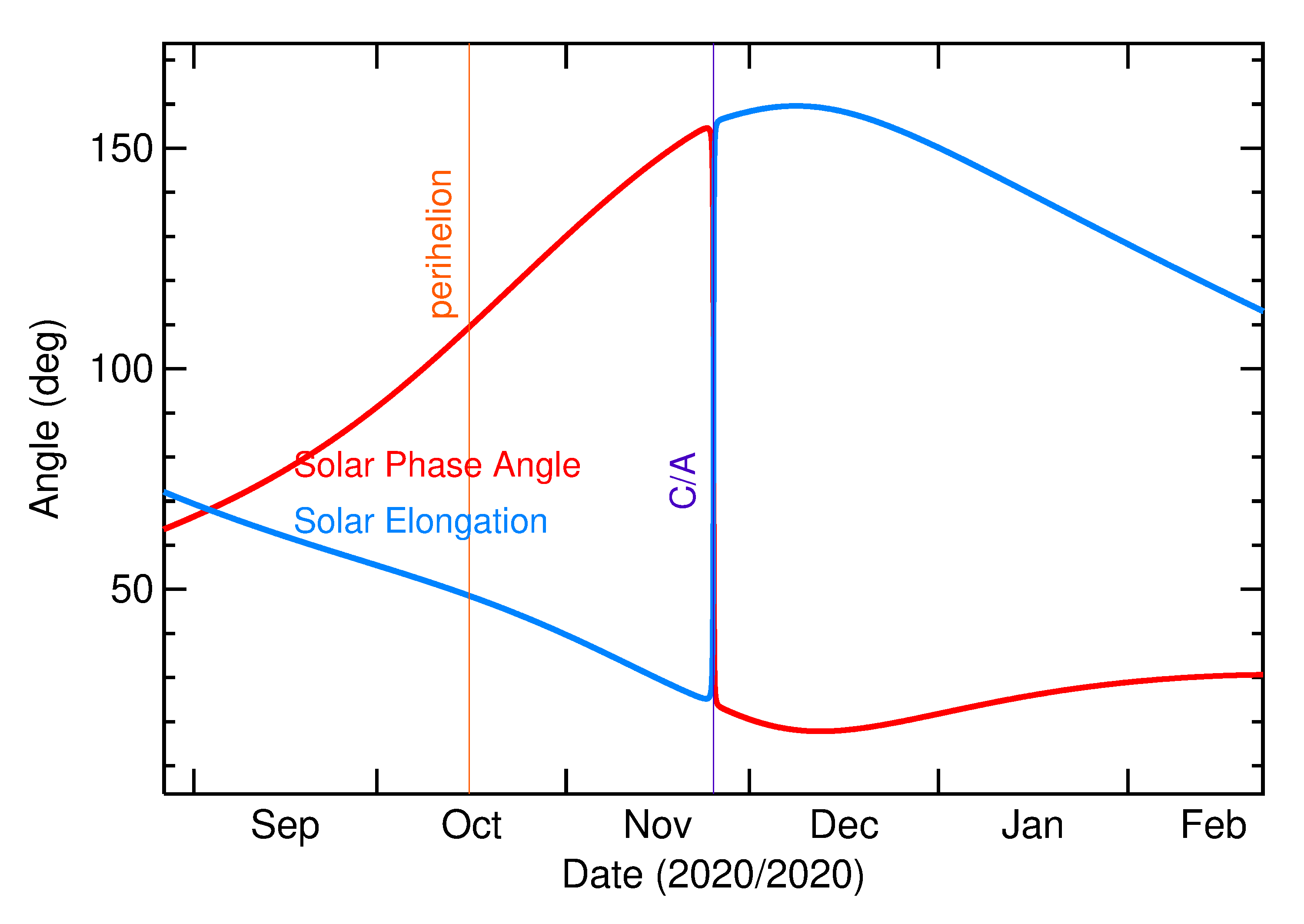 Solar Elongation and Solar Phase Angle of 2020 WY4 in the months around closest approach