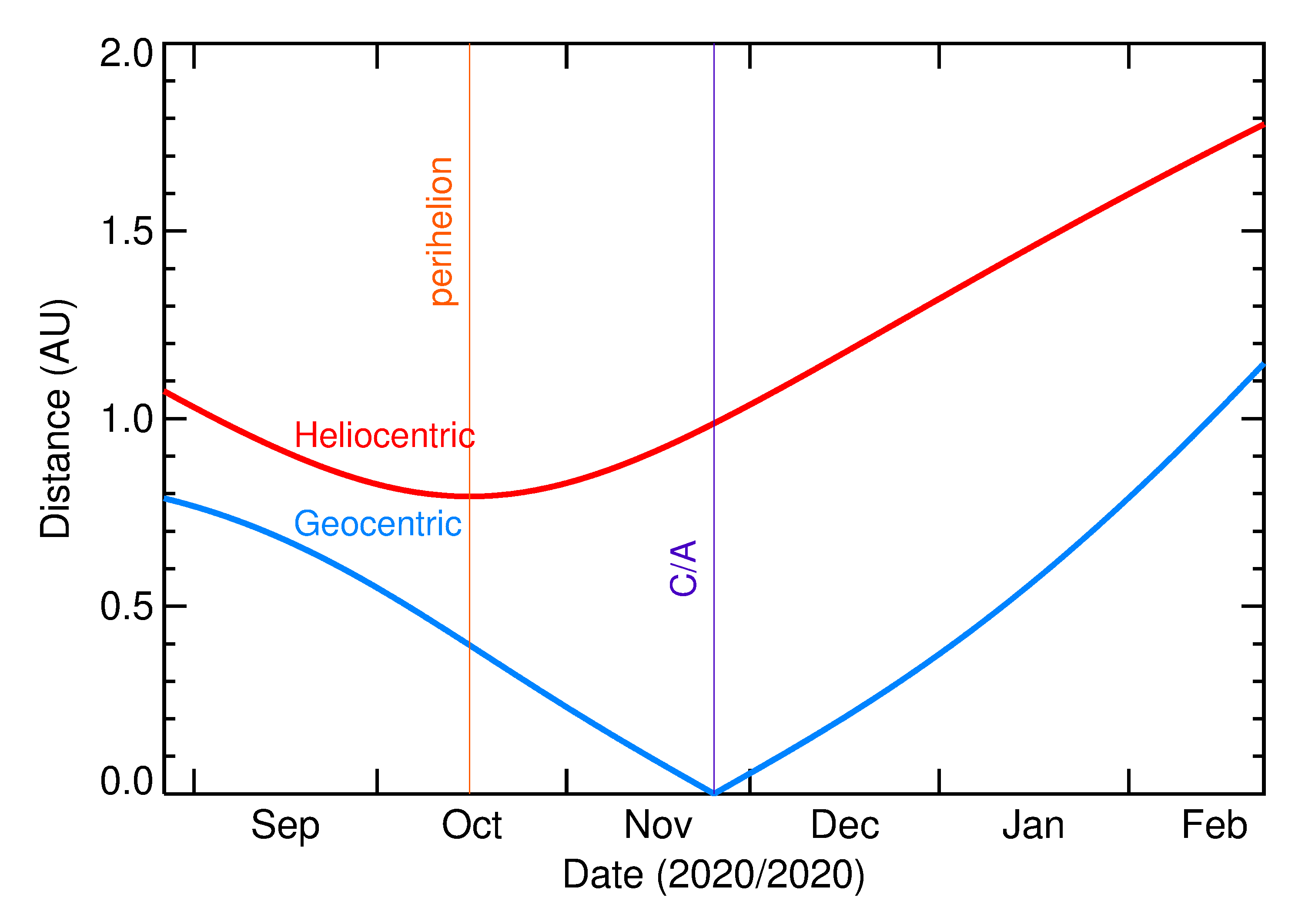 Heliocentric and Geocentric Distances of 2020 WY4 in the months around closest approach