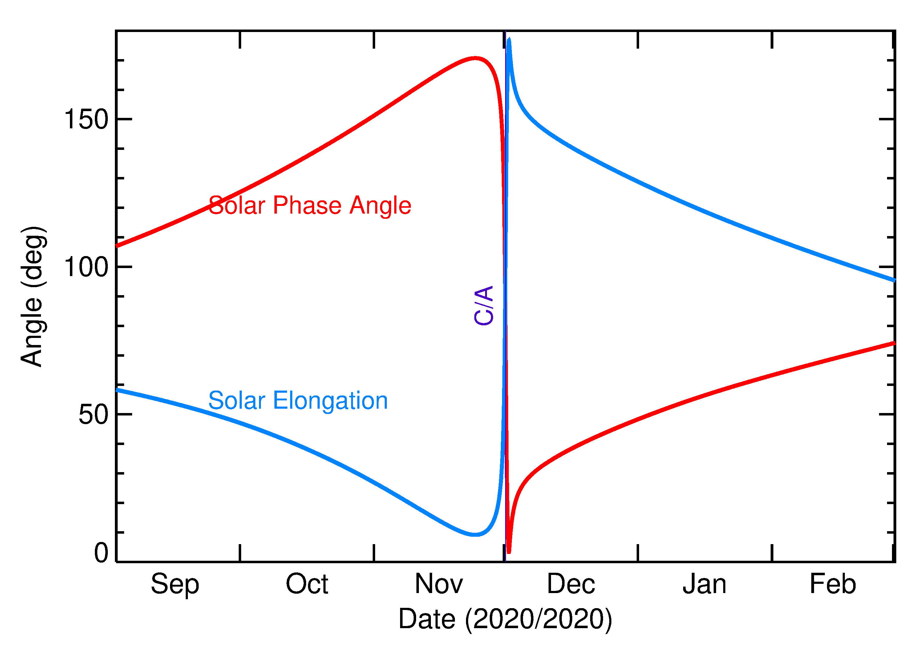 Solar Elongation and Solar Phase Angle of 2020 XC in the months around closest approach