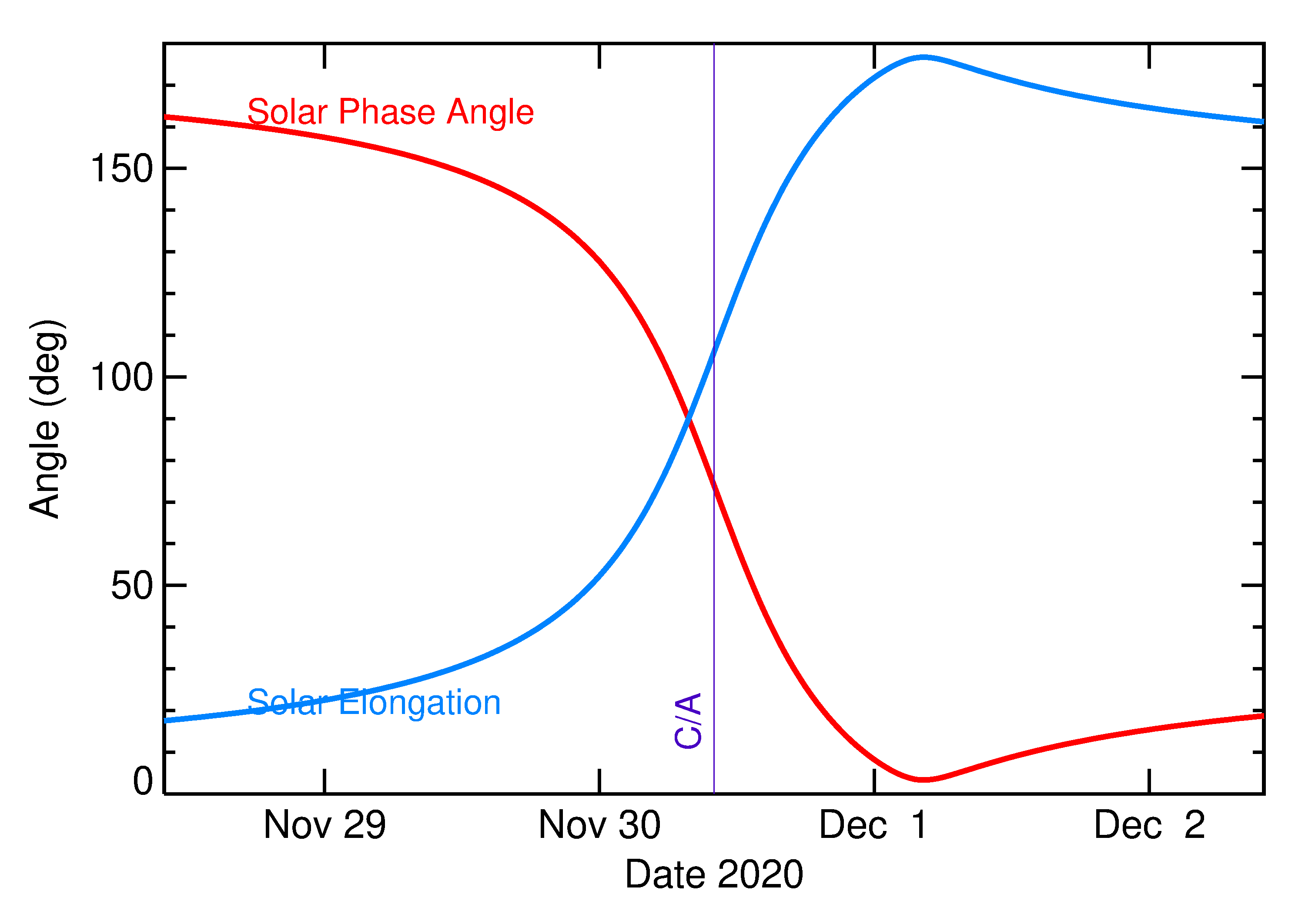 Solar Elongation and Solar Phase Angle of 2020 XC in the days around closest approach
